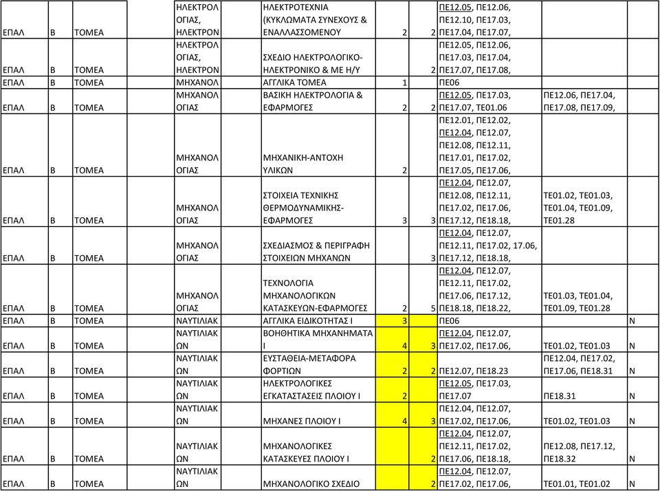 11, ΜΗΧΑΝΟΛ ΜΗΧΑΝΙΚΗ-ΑΝΤΟΧΗ ΠΕ17.01, ΠΕ17.02, ΟΓΙΑ ΥΛΙΚΩΝ 2 ΠΕ17.05, ΠΕ17.06, ΜΗΧΑΝΟΛ ΟΓΙΑ ΜΗΧΑΝΟΛ ΟΓΙΑ ΤΟΙΧΕΙΑ ΤΕΧΝΙΚΗ ΘΕΡΜΟΔΥΝΑΜΙΚΗ- ΕΦΑΡΜΟΓΕ 3 ΠΕ12.08, ΠΕ12.11, ΠΕ17.02, ΠΕ17.06, 3 ΠΕ17.12, ΠΕ18.