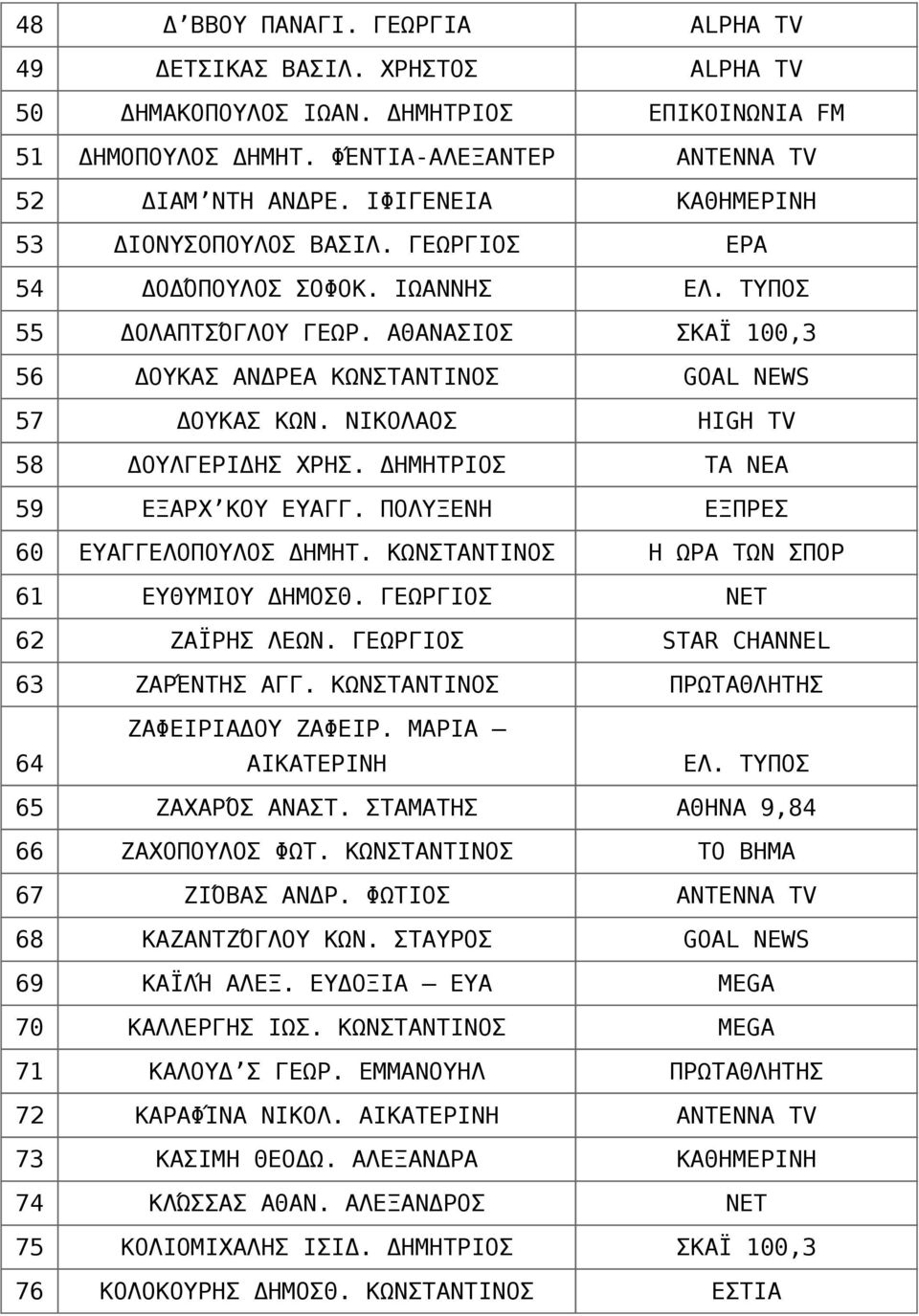 ΝΙΚΟΛΑΟΣ HIGH TV 58 ΔΟΥΛΓΕΡΙΔΗΣ ΧΡΗΣ. ΔΗΜΗΤΡΙΟΣ ΤΑ ΝΕΑ 59 ΕΞΑΡΧ ΚΟΥ ΕΥΑΓΓ. ΠΟΛΥΞΕΝΗ ΕΞΠΡΕΣ 60 ΕΥΑΓΓΕΛΟΠΟΥΛΟΣ ΔΗΜΗΤ. ΚΩΝΣΤΑΝΤΙΝΟΣ Η ΩΡΑ ΤΩΝ ΣΠΟΡ 61 ΕΥΘΥΜΙΟΥ ΔΗΜΟΣΘ. ΓΕΩΡΓΙΟΣ ΝΕΤ 62 ΖΑΪΡΗΣ ΛΕΩΝ.
