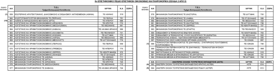 ΕΛΛΑΔΑΣ 506 (15) 561 ΛΑΪΚΗΣ & ΠΑΡΑΔΟΣΙΑΚΗΣ ΜΟΥΣΙΚΗΣ (ΑΡΤΑ) ΤΕΙ ΗΠΕΙΡΟΥ 696 580 ΜΗΧΑΝΙΚΩΝ ΠΛΗΡΟΦΟΡΙΚΗΣ ΤΕ (ΛΑΡΙΣΑ) ΤΕΙ ΘΕΣΣΑΛΙΑΣ 723 562 ΛΟΓΙΣΤΙΚΗΣ ΚΑΙ ΧΡΗΜΑΤΟΟΙΚΟΝΟΜΙΚΗΣ (ΗΡΑΚΛΕΙΟ) ΤΕΙ ΚΡΗΤΗΣ 772 581