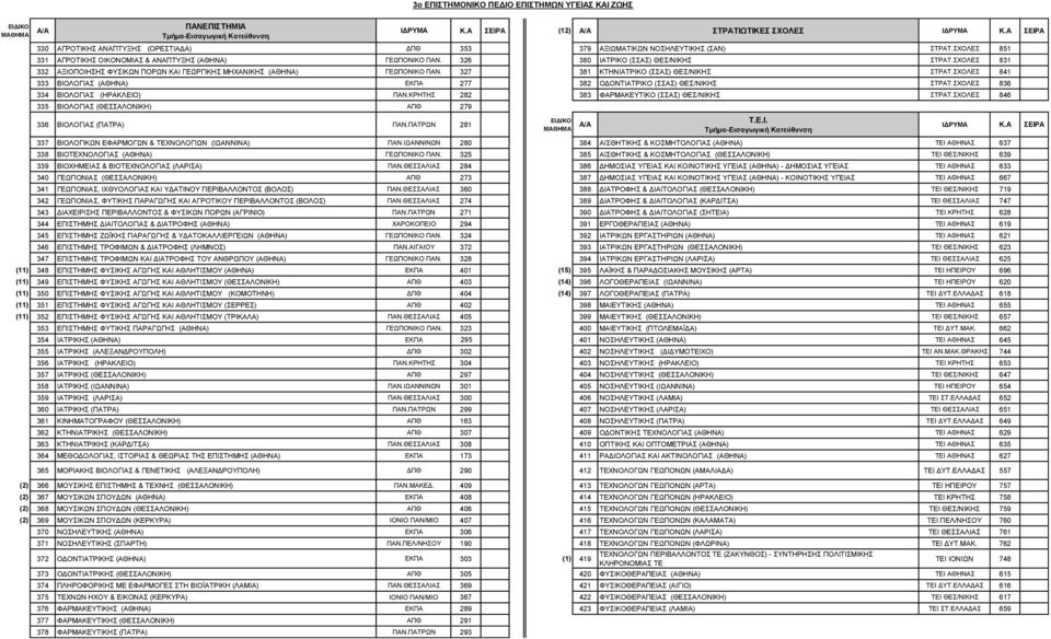 327 381 ΚΤΗΝΙΑΤΡΙΚΟ (ΣΣΑΣ) ΘΕΣ/ΝΙΚΗΣ ΣΤΡΑΤ.ΣΧΟΛΕΣ 841 333 ΒΙΟΛΟΓΙΑΣ (ΑΘΗΝΑ) ΕΚΠΑ 277 382 ΟΔΟΝΤΙΑΤΡΙΚΟ (ΣΣΑΣ) ΘΕΣ/ΝΙΚΗΣ ΣΤΡΑΤ.ΣΧΟΛΕΣ 836 334 ΒΙΟΛΟΓΙΑΣ (ΗΡΑΚΛΕΙΟ) ΠΑΝ.