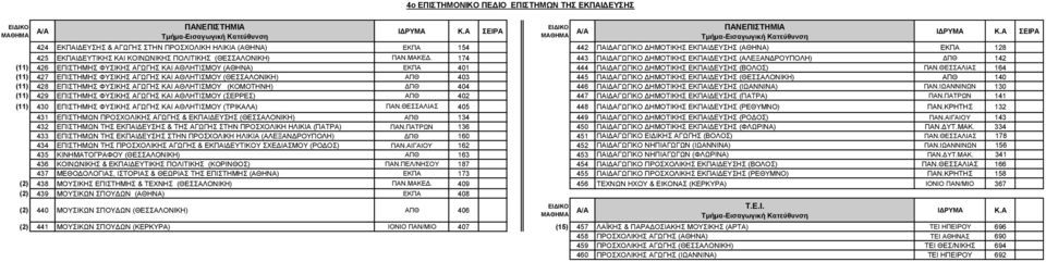 174 443 ΠΑΙΔΑΓΩΓΙΚΟ ΔΗΜΟΤΙΚΗΣ ΕΚΠΑΙΔΕΥΣΗΣ (ΑΛΕΞΑΝΔΡΟΥΠΟΛΗ) ΔΠΘ 142 (11) 426 ΕΠΙΣΤΗΜΗΣ ΦΥΣΙΚΗΣ ΑΓΩΓΗΣ ΚΑΙ ΑΘΛΗΤΙΣΜΟΥ (ΑΘΗΝΑ) ΕΚΠΑ 401 444 ΠΑΙΔΑΓΩΓΙΚΟ ΔΗΜΟΤΙΚΗΣ ΕΚΠΑΙΔΕΥΣΗΣ (ΒΟΛΟΣ) ΠΑΝ.