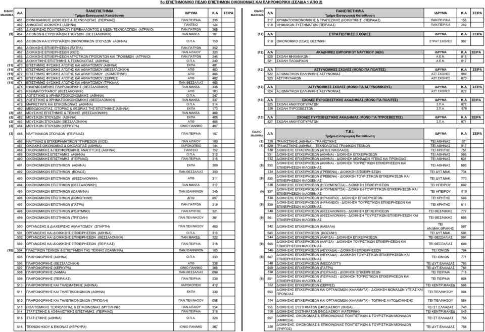 ΠΑΤΡΩΝ 368 (9) 464 ΔΙΕΘΝΩΝ & ΕΥΡΩΠΑΪΚΩΝ ΣΠΟΥΔΩΝ (ΘΕΣΣΑΛΟΝΙΚΗ) ΠΑΝ.ΜΑΚΕΔ. 161 (12) Α/Α ΣΤΡΑΤΙΩΤΙΚΕΣ ΣΧΟΛΕΣ 465 ΔΙΕΘΝΩΝ ΚΑΙ ΕΥΡΩΠΑΪΚΩΝ ΟΙΚΟΝΟΜΙΚΩΝ ΣΠΟΥΔΩΝ (ΑΘΗΝΑ) Ο.Π.Α. 150 519 ΟΙΚΟΝΟΜΙΚΟ (ΣΣΑΣ) ΘΕΣ/ΝΙΚΗ ΣΤΡΑΤ.