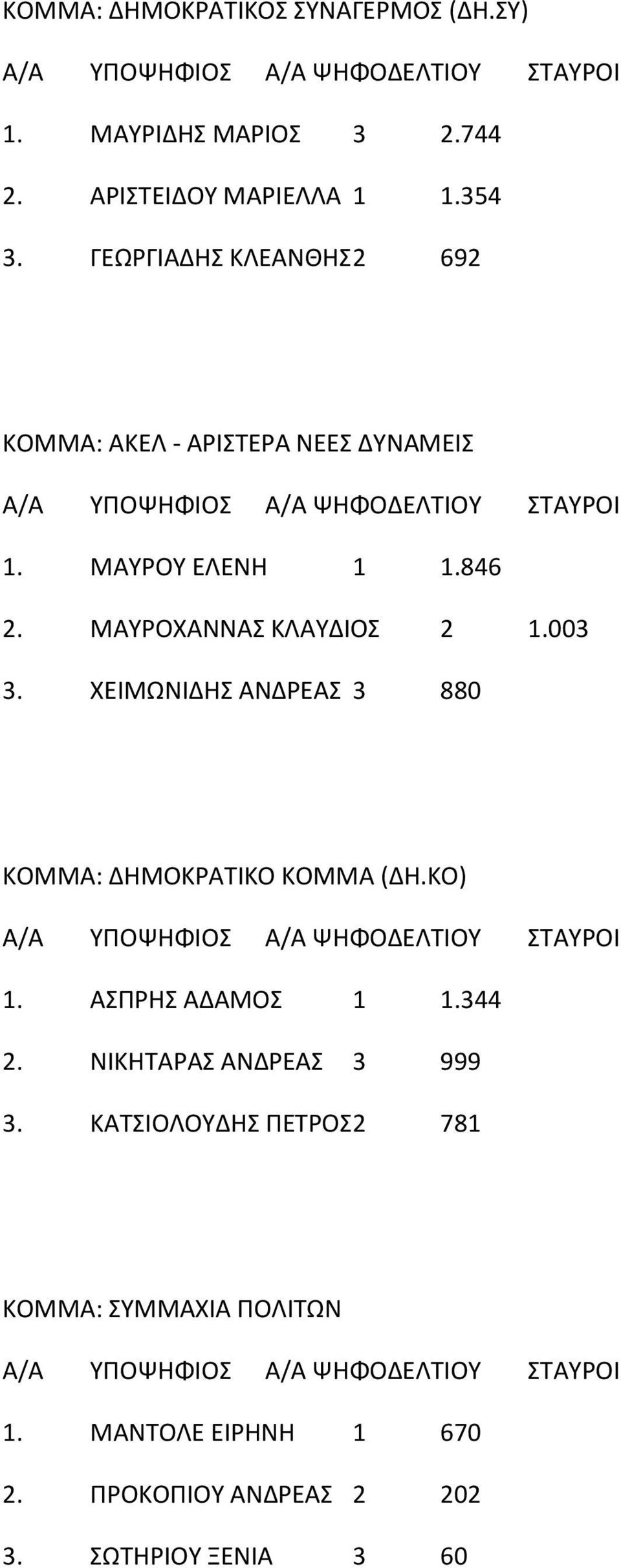 003 3. ΧΕΙΜΩΝΙΔΗΣ ΑΝΔΡΕΑΣ 3 880 ΚΟΜΜΑ: ΔΗΜΟΚΡΑΤΙΚΟ ΚΟΜΜΑ (ΔΗ.ΚΟ) 1. ΑΣΠΡΗΣ ΑΔΑΜΟΣ 1 1.344 2.