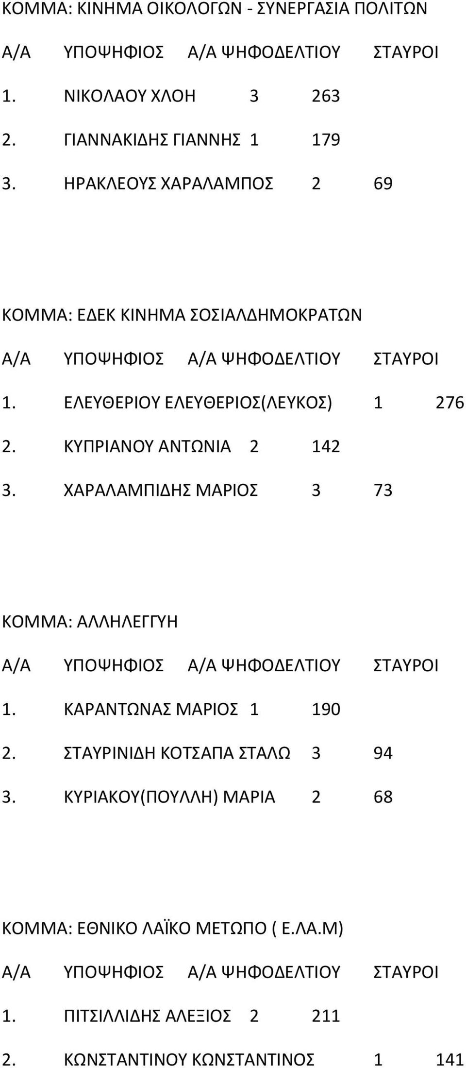 ΚΥΠΡΙΑΝΟΥ ΑΝΤΩΝΙΑ 2 142 3. ΧΑΡΑΛΑΜΠΙΔΗΣ ΜΑΡΙΟΣ 3 73 ΚΟΜΜΑ: ΑΛΛΗΛΕΓΓΥΗ 1. ΚΑΡΑΝΤΩΝΑΣ ΜΑΡΙΟΣ 1 190 2.