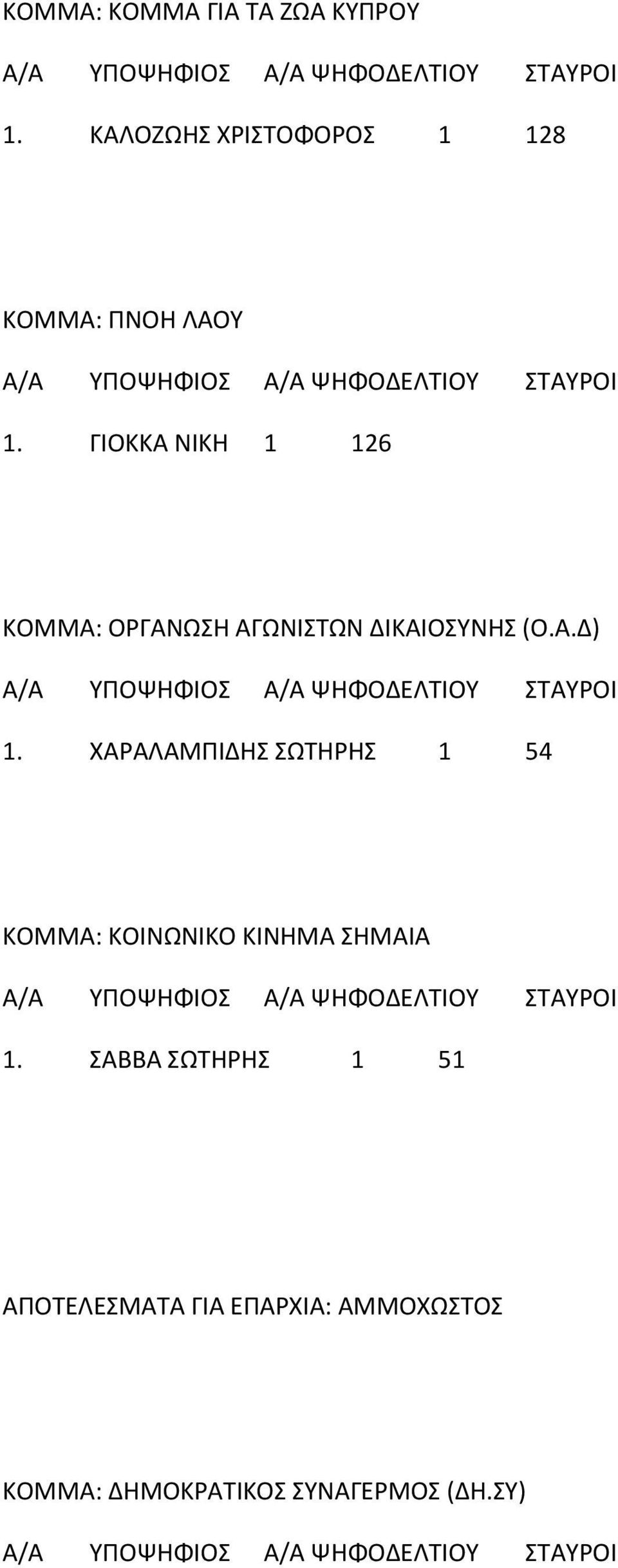 ΓΙΟΚΚΑ ΝΙΚΗ 1 126 ΚΟΜΜΑ: ΟΡΓΑΝΩΣΗ ΑΓΩΝΙΣΤΩΝ ΔΙΚΑΙΟΣΥΝΗΣ (Ο.Α.Δ) 1.