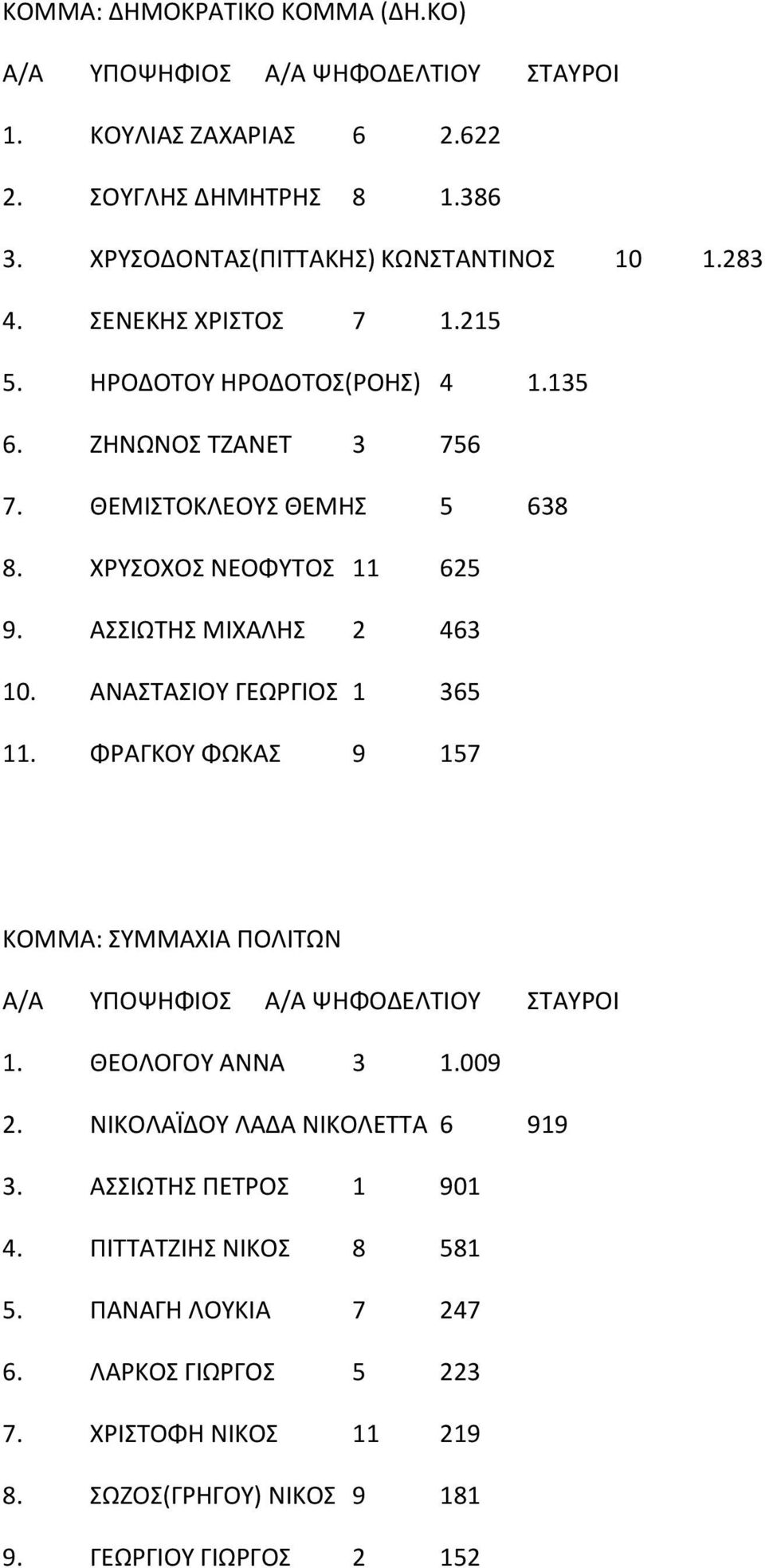 ΑΣΣΙΩΤΗΣ ΜΙΧΑΛΗΣ 2 463 10. ΑΝΑΣΤΑΣΙΟΥ ΓΕΩΡΓΙΟΣ 1 365 11. ΦΡΑΓΚΟΥ ΦΩΚΑΣ 9 157 ΚΟΜΜΑ: ΣΥΜΜΑΧΙΑ ΠΟΛΙΤΩΝ 1. ΘΕΟΛΟΓΟΥ ΑΝΝΑ 3 1.009 2.