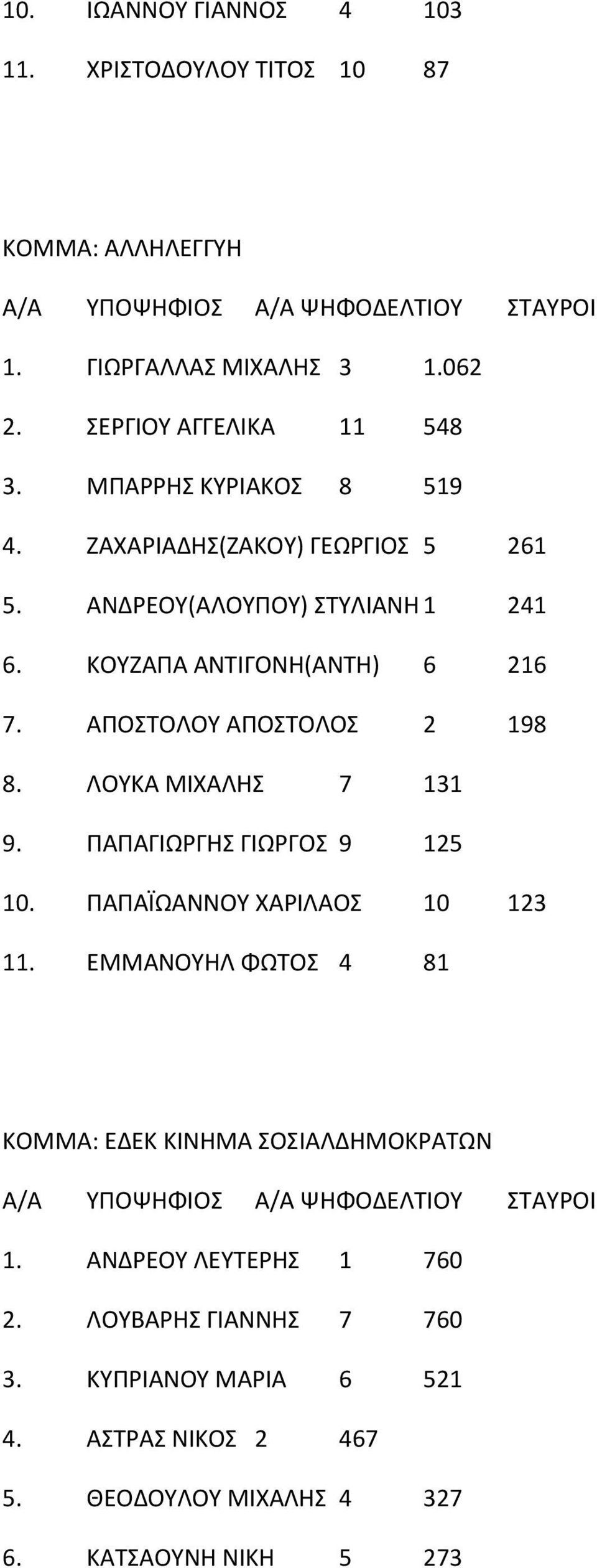 ΑΠΟΣΤΟΛΟΥ ΑΠΟΣΤΟΛΟΣ 2 198 8. ΛΟΥΚΑ ΜΙΧΑΛΗΣ 7 131 9. ΠΑΠΑΓΙΩΡΓΗΣ ΓΙΩΡΓΟΣ 9 125 10. ΠΑΠΑΪΩΑΝΝΟΥ ΧΑΡΙΛΑΟΣ 10 123 11.