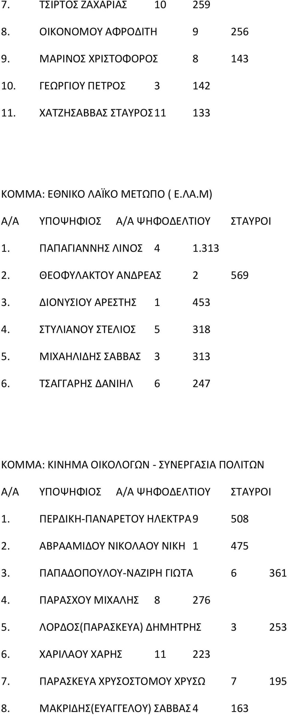ΣΤΥΛΙΑΝΟΥ ΣΤΕΛΙΟΣ 5 318 5. ΜΙΧΑΗΛΙΔΗΣ ΣΑΒΒΑΣ 3 313 6. ΤΣΑΓΓΑΡΗΣ ΔΑΝΙΗΛ 6 247 ΚΟΜΜΑ: ΚΙΝΗΜΑ ΟΙΚΟΛΟΓΩΝ - ΣΥΝΕΡΓΑΣΙΑ ΠΟΛΙΤΩΝ 1. ΠΕΡΔΙΚΗ-ΠΑΝΑΡΕΤΟΥ ΗΛΕΚΤΡΑ 9 508 2.