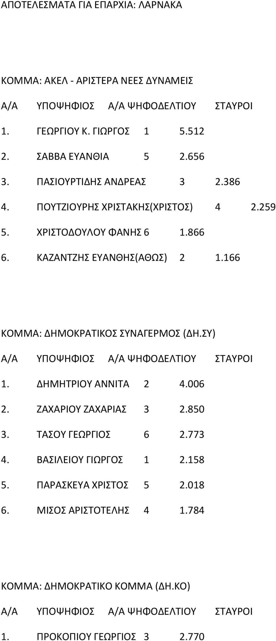 166 ΚΟΜΜΑ: ΔΗΜΟΚΡΑΤΙΚΟΣ ΣΥΝΑΓΕΡΜΟΣ (ΔΗ.ΣΥ) 1. ΔΗΜΗΤΡΙΟΥ ΑΝΝΙΤΑ 2 4.006 2. ΖΑΧΑΡΙΟΥ ΖΑΧΑΡΙΑΣ 3 2.850 3. ΤΑΣΟΥ ΓΕΩΡΓΙΟΣ 6 2.773 4.