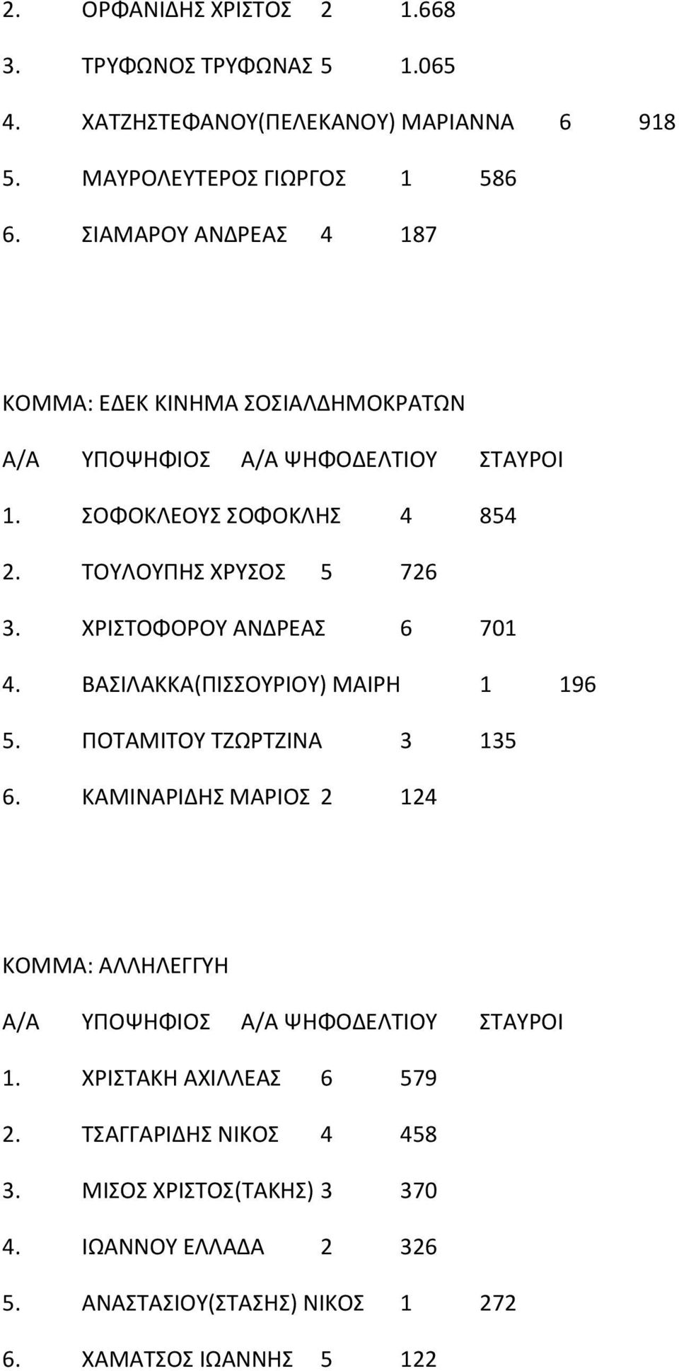 ΧΡΙΣΤΟΦΟΡΟΥ ΑΝΔΡΕΑΣ 6 701 4. ΒΑΣΙΛΑΚΚΑ(ΠΙΣΣΟΥΡΙΟΥ) ΜΑΙΡΗ 1 196 5. ΠΟΤΑΜΙΤΟΥ ΤΖΩΡΤΖΙΝΑ 3 135 6. ΚΑΜΙΝΑΡΙΔΗΣ ΜΑΡΙΟΣ 2 124 ΚΟΜΜΑ: ΑΛΛΗΛΕΓΓΥΗ 1.