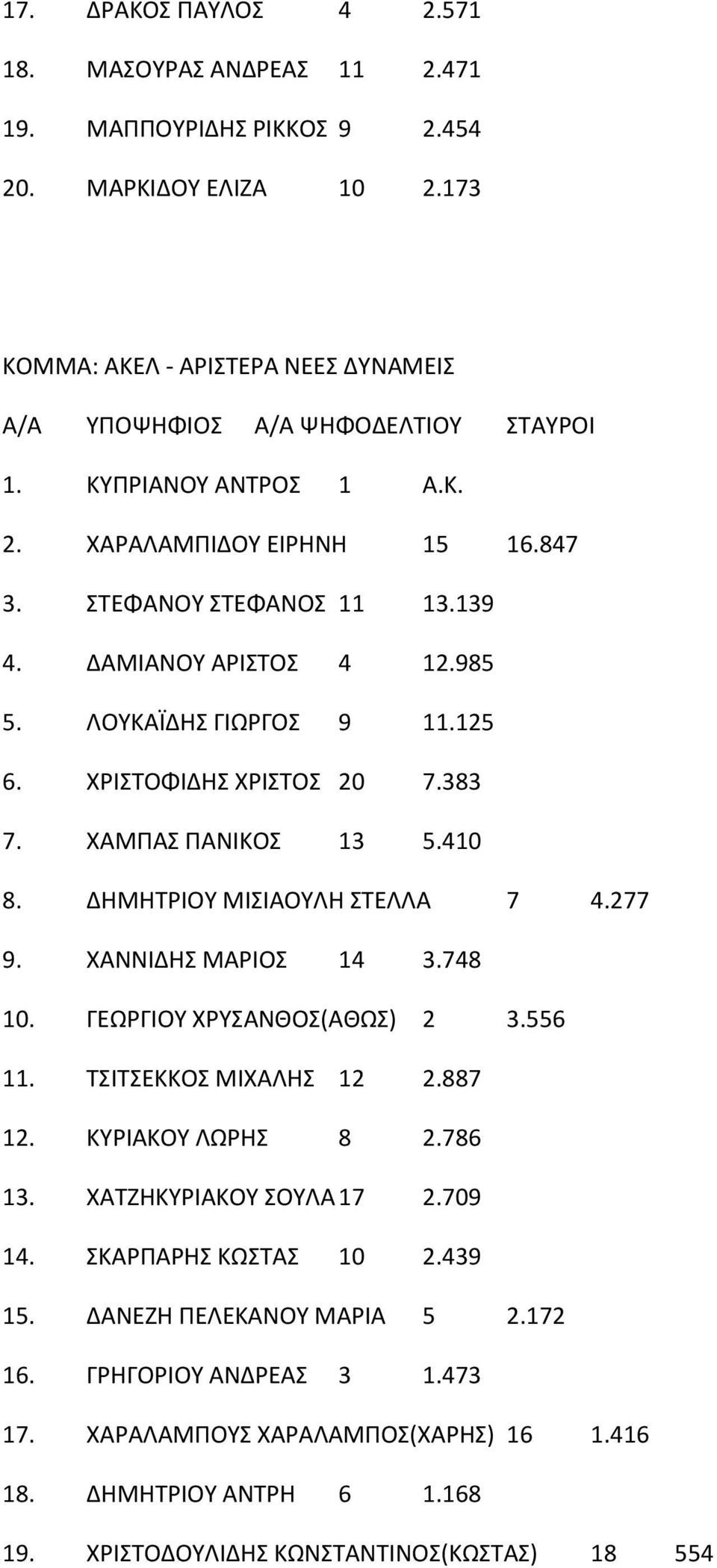 277 9. ΧΑΝΝΙΔΗΣ ΜΑΡΙΟΣ 14 3.748 10. ΓΕΩΡΓΙΟΥ ΧΡΥΣΑΝΘΟΣ(ΑΘΩΣ) 2 3.556 11. ΤΣΙΤΣΕΚΚΟΣ ΜΙΧΑΛΗΣ 12 2.887 12. ΚΥΡΙΑΚΟΥ ΛΩΡΗΣ 8 2.786 13. ΧΑΤΖΗΚΥΡΙΑΚΟΥ ΣΟΥΛΑ 17 2.709 14. ΣΚΑΡΠΑΡΗΣ ΚΩΣΤΑΣ 10 2.
