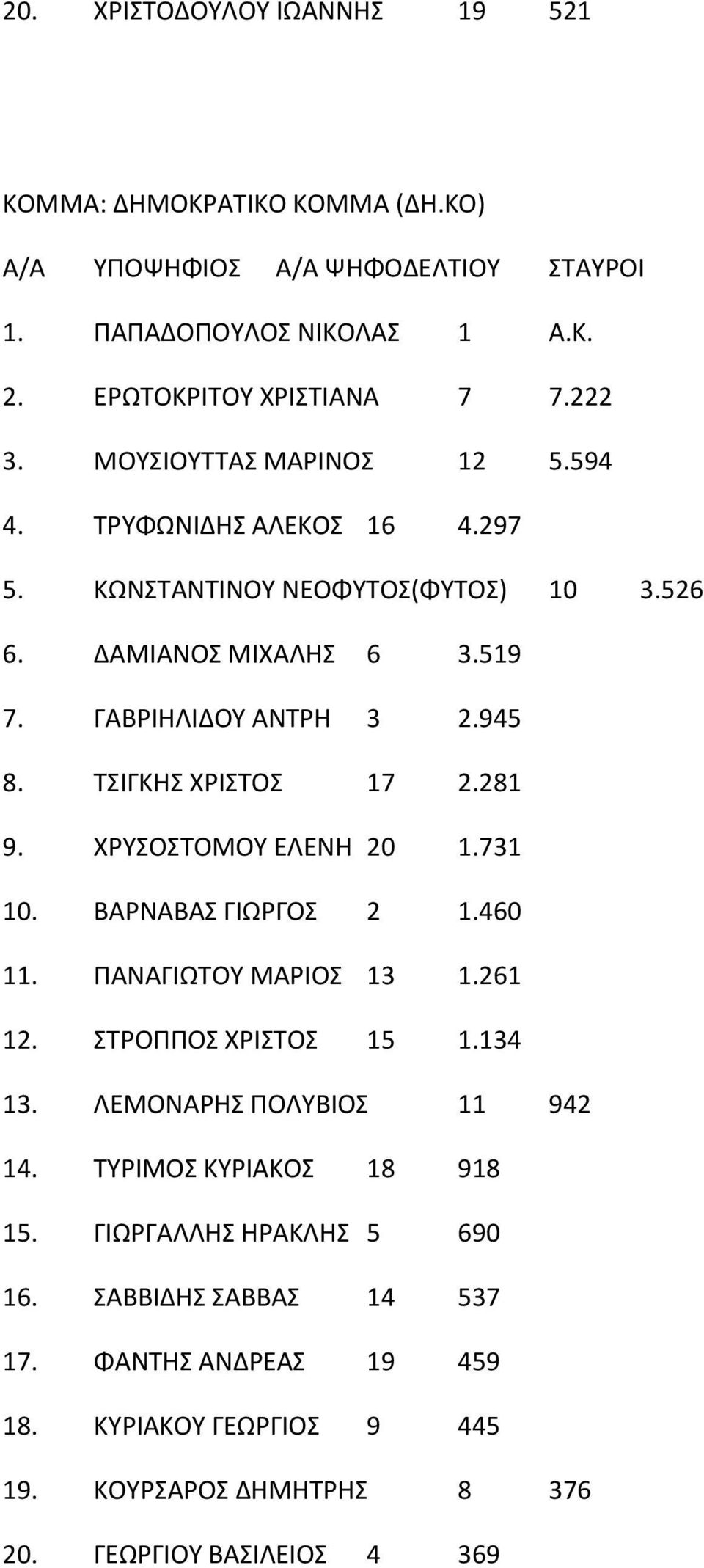 ΧΡΥΣΟΣΤΟΜΟΥ ΕΛΕΝΗ 20 1.731 10. ΒΑΡΝΑΒΑΣ ΓΙΩΡΓΟΣ 2 1.460 11. ΠΑΝΑΓΙΩΤΟΥ ΜΑΡΙΟΣ 13 1.261 12. ΣΤΡΟΠΠΟΣ ΧΡΙΣΤΟΣ 15 1.134 13. ΛΕΜΟΝΑΡΗΣ ΠΟΛΥΒΙΟΣ 11 942 14.