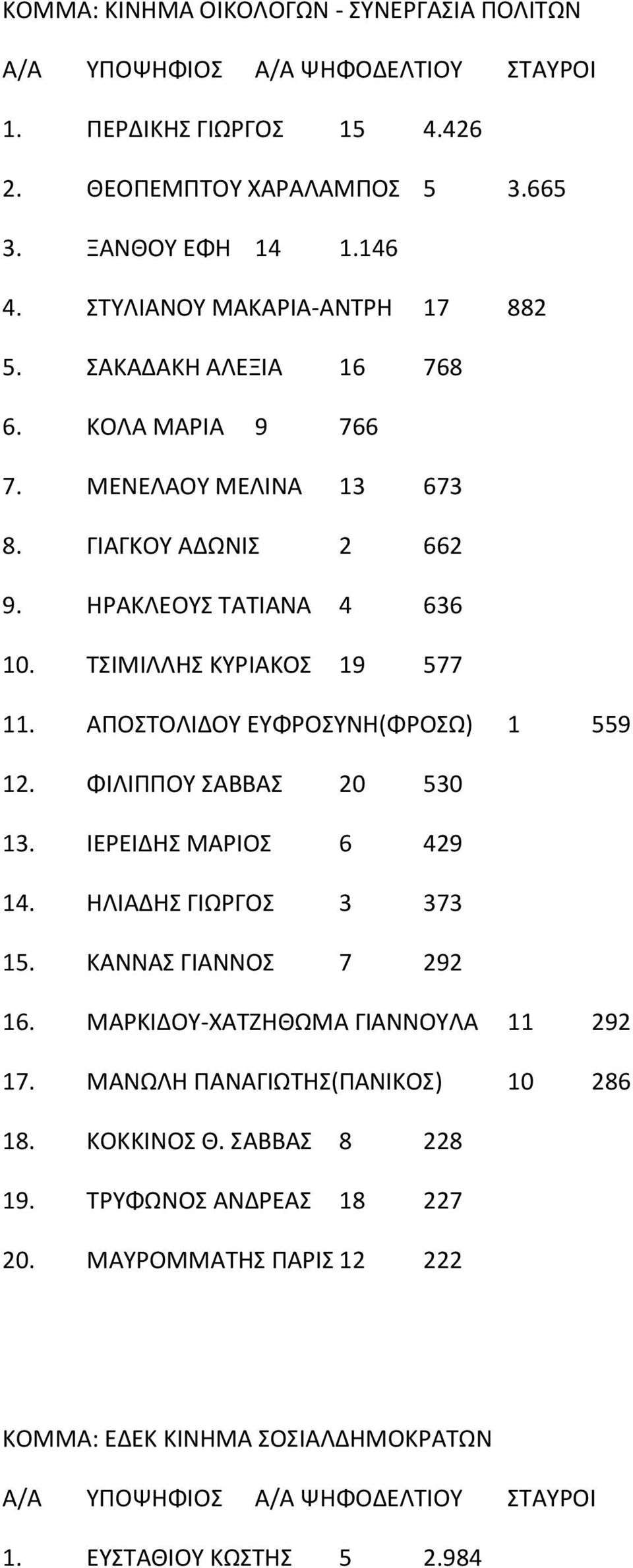 ΑΠΟΣΤΟΛΙΔΟΥ ΕΥΦΡΟΣΥΝΗ(ΦΡΟΣΩ) 1 559 12. ΦΙΛΙΠΠΟΥ ΣΑΒΒΑΣ 20 530 13. ΙΕΡΕΙΔΗΣ ΜΑΡΙΟΣ 6 429 14. ΗΛΙΑΔΗΣ ΓΙΩΡΓΟΣ 3 373 15. ΚΑΝΝΑΣ ΓΙΑΝΝΟΣ 7 292 16.