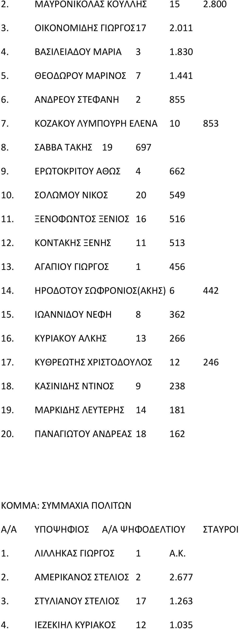 ΑΓΑΠΙΟΥ ΓΙΩΡΓΟΣ 1 456 14. ΗΡΟΔΟΤΟΥ ΣΩΦΡΟΝΙΟΣ(ΑΚΗΣ) 6 442 15. ΙΩΑΝΝΙΔΟΥ ΝΕΦΗ 8 362 16. ΚΥΡΙΑΚΟΥ ΑΛΚΗΣ 13 266 17. ΚΥΘΡΕΩΤΗΣ ΧΡΙΣΤΟΔΟΥΛΟΣ 12 246 18.
