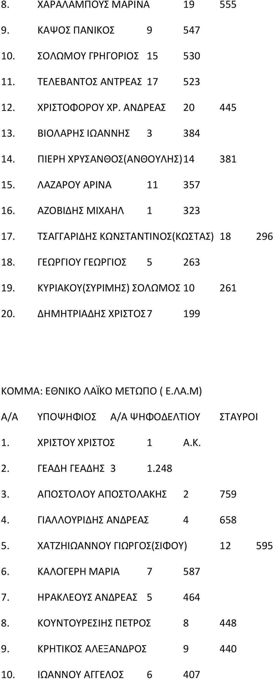 ΚΥΡΙΑΚΟΥ(ΣΥΡΙΜΗΣ) ΣΟΛΩΜΟΣ 10 261 20. ΔΗΜΗΤΡΙΑΔΗΣ ΧΡΙΣΤΟΣ 7 199 ΚΟΜΜΑ: ΕΘΝΙΚΟ ΛΑΪΚΟ ΜΕΤΩΠΟ ( Ε.ΛΑ.Μ) 1. ΧΡΙΣΤΟΥ ΧΡΙΣΤΟΣ 1 A.K. 2. ΓΕΑΔΗ ΓΕΑΔΗΣ 3 1.248 3.