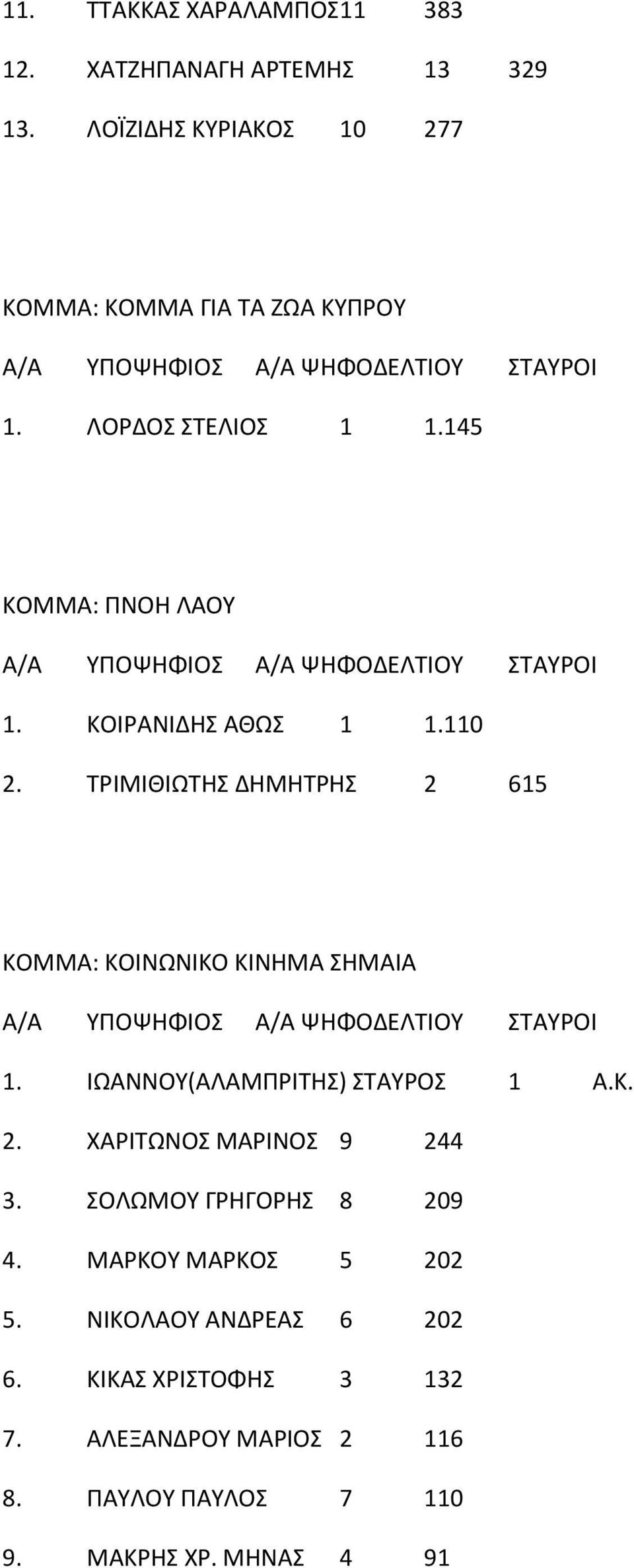 ΤΡΙΜΙΘΙΩΤΗΣ ΔΗΜΗΤΡΗΣ 2 615 ΚΟΜΜΑ: ΚΟΙΝΩΝΙΚΟ ΚΙΝΗΜΑ ΣΗΜΑΙΑ 1. ΙΩΑΝΝΟΥ(ΑΛΑΜΠΡΙΤΗΣ) ΣΤΑΥΡΟΣ 1 A.K. 2. ΧΑΡΙΤΩΝΟΣ ΜΑΡΙΝΟΣ 9 244 3.