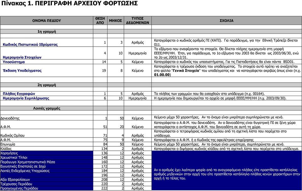 Έτσι, για παράδειγμα, το 1ο εξάμηνο του 2003 θα δίνεται ως 2003/06/30, ενώ Ημερομηνία Στοιχείων το 2ο ως 2003/12/31. Υποσύστημα 14 5 Κείμενο Καταγράφεται ο κωδικός του υποσυστήματος.