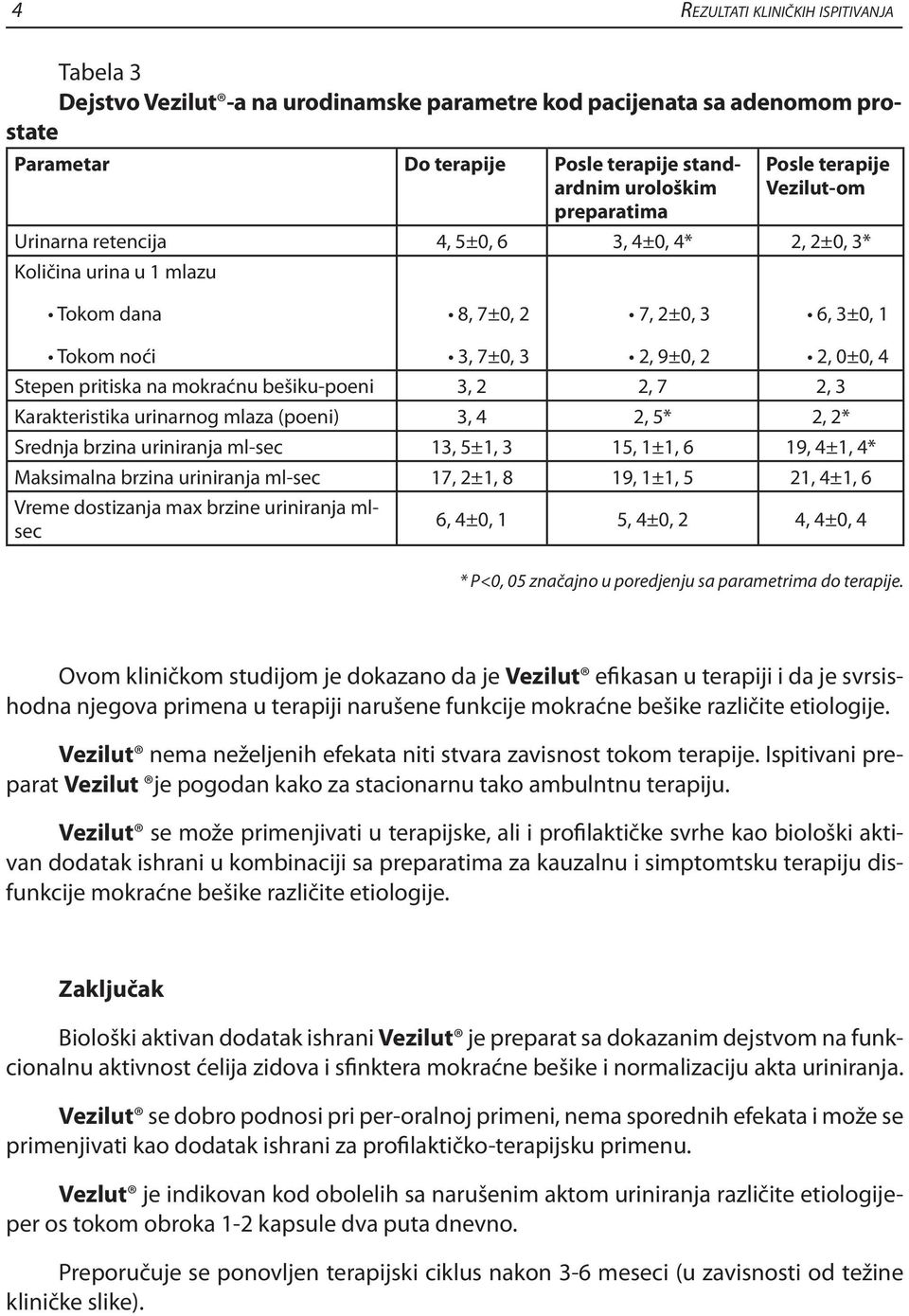 mokraćnu bešiku-poeni 3, 2 2, 7 2, 3 Karakteristika urinarnog mlaza (poeni) 3, 4 2, 5* 2, 2* Srednja brzina uriniranja ml-sec 13, 5±1, 3 15, 1±1, 6 19, 4±1, 4* Maksimalna brzina uriniranja ml-sec 17,