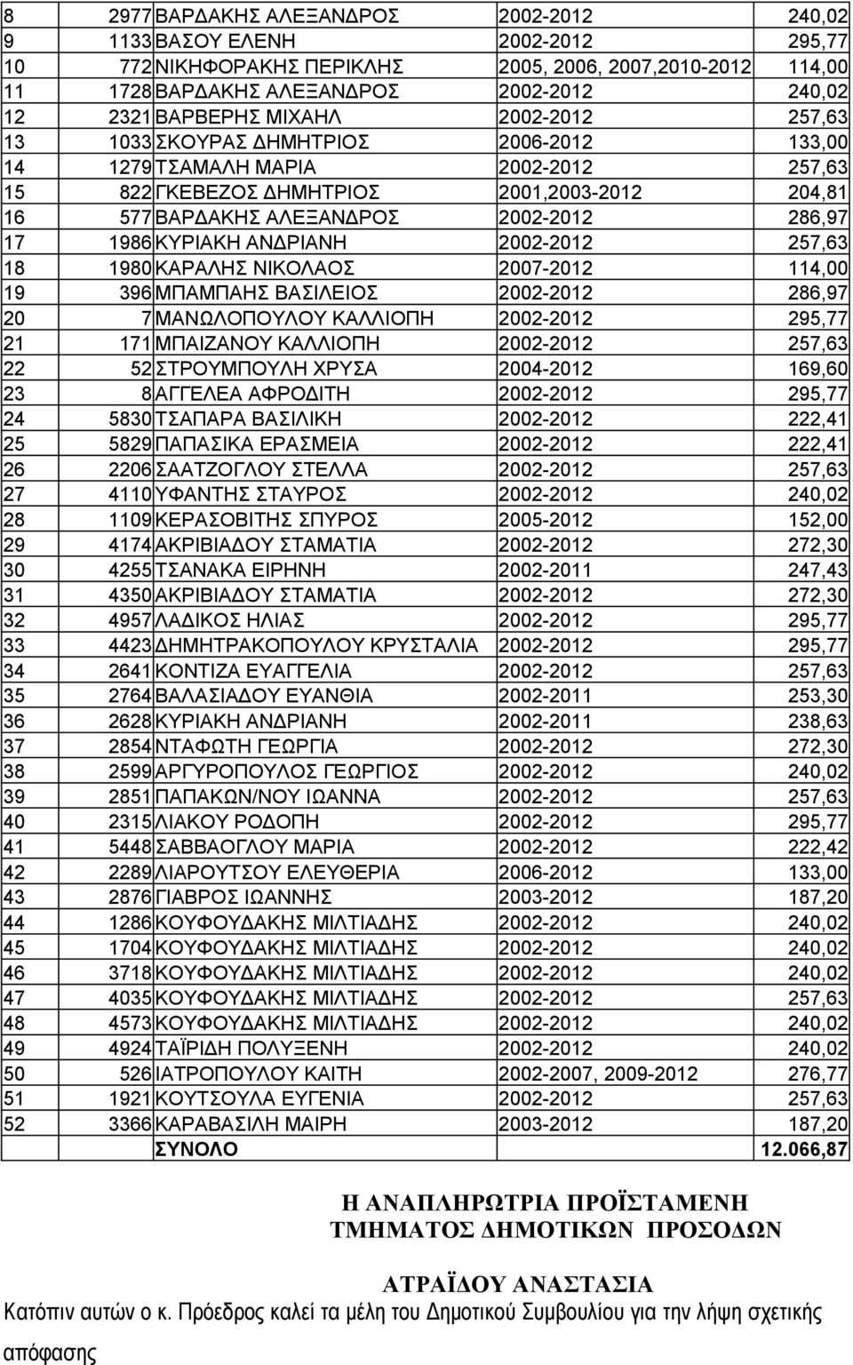 286,97 17 1986 ΚΥΡΙΑΚΗ ΑΝΔΡΙΑΝΗ 2002-2012 257,63 18 1980 ΚΑΡΑΛΗΣ ΝΙΚΟΛΑΟΣ 2007-2012 114,00 19 396 ΜΠΑΜΠΑΗΣ ΒΑΣΙΛΕΙΟΣ 2002-2012 286,97 20 7 ΜΑΝΩΛΟΠΟΥΛΟΥ ΚΑΛΛΙΟΠΗ 2002-2012 295,77 21 171 ΜΠΑΙΖΑΝΟΥ