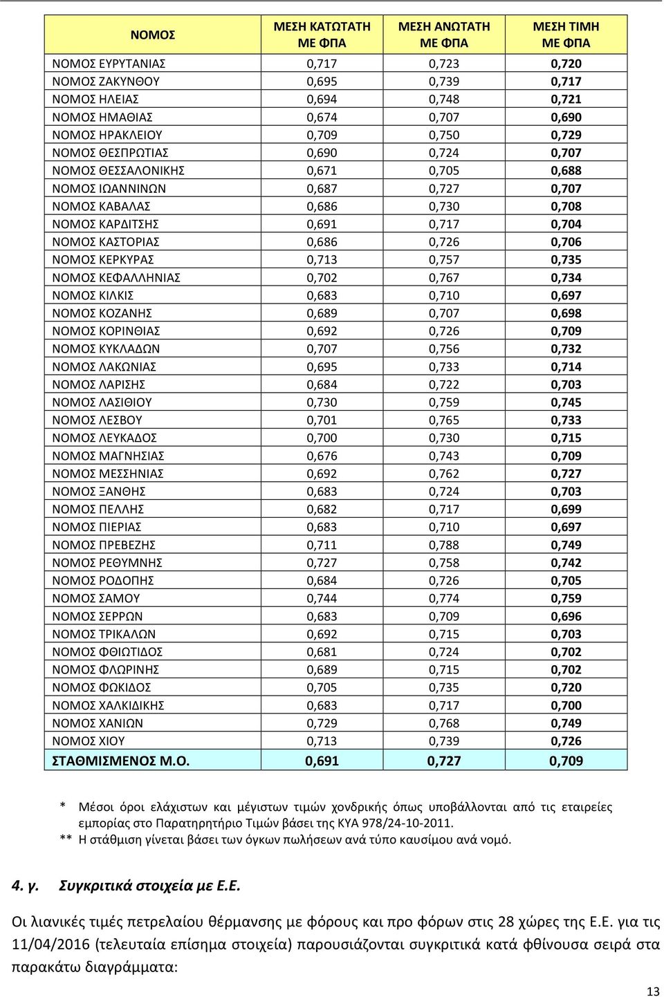 ΚΑΣΤΟΡΙΑΣ 0,686 0,726 0,706 ΝΟΜΟΣ ΚΕΡΚΥΡΑΣ 0,713 0,757 0,735 ΝΟΜΟΣ ΚΕΦΑΛΛΗΝΙΑΣ 0,702 0,767 0,734 ΝΟΜΟΣ ΚΙΛΚΙΣ 0,683 0,710 0,697 ΝΟΜΟΣ ΚΟΖΑΝΗΣ 0,689 0,707 0,698 ΝΟΜΟΣ ΚΟΡΙΝΘΙΑΣ 0,692 0,726 0,709 ΝΟΜΟΣ