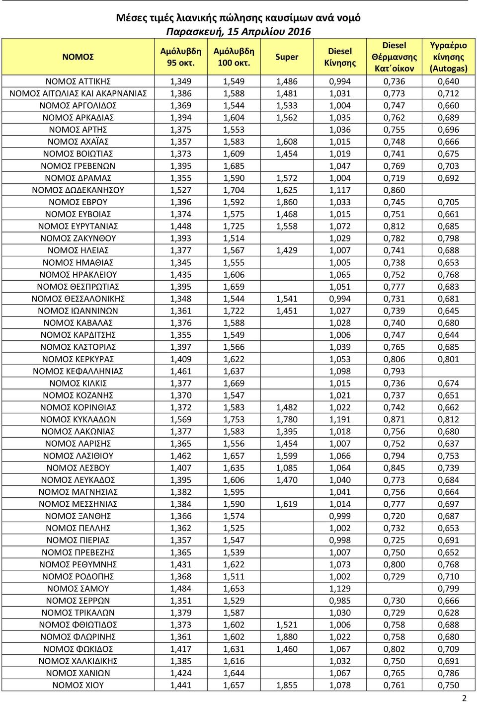 ΝΟΜΟΣ ΑΡΚΑΔΙΑΣ 1,394 1,604 1,562 1,035 0,762 0,689 ΝΟΜΟΣ ΑΡΤΗΣ 1,375 1,553 0,000 1,036 0,755 0,696 ΝΟΜΟΣ ΑΧΑΪΑΣ 1,357 1,583 1,608 1,015 0,748 0,666 ΝΟΜΟΣ ΒΟΙΩΤΙΑΣ 1,373 1,609 1,454 1,019 0,741 0,675
