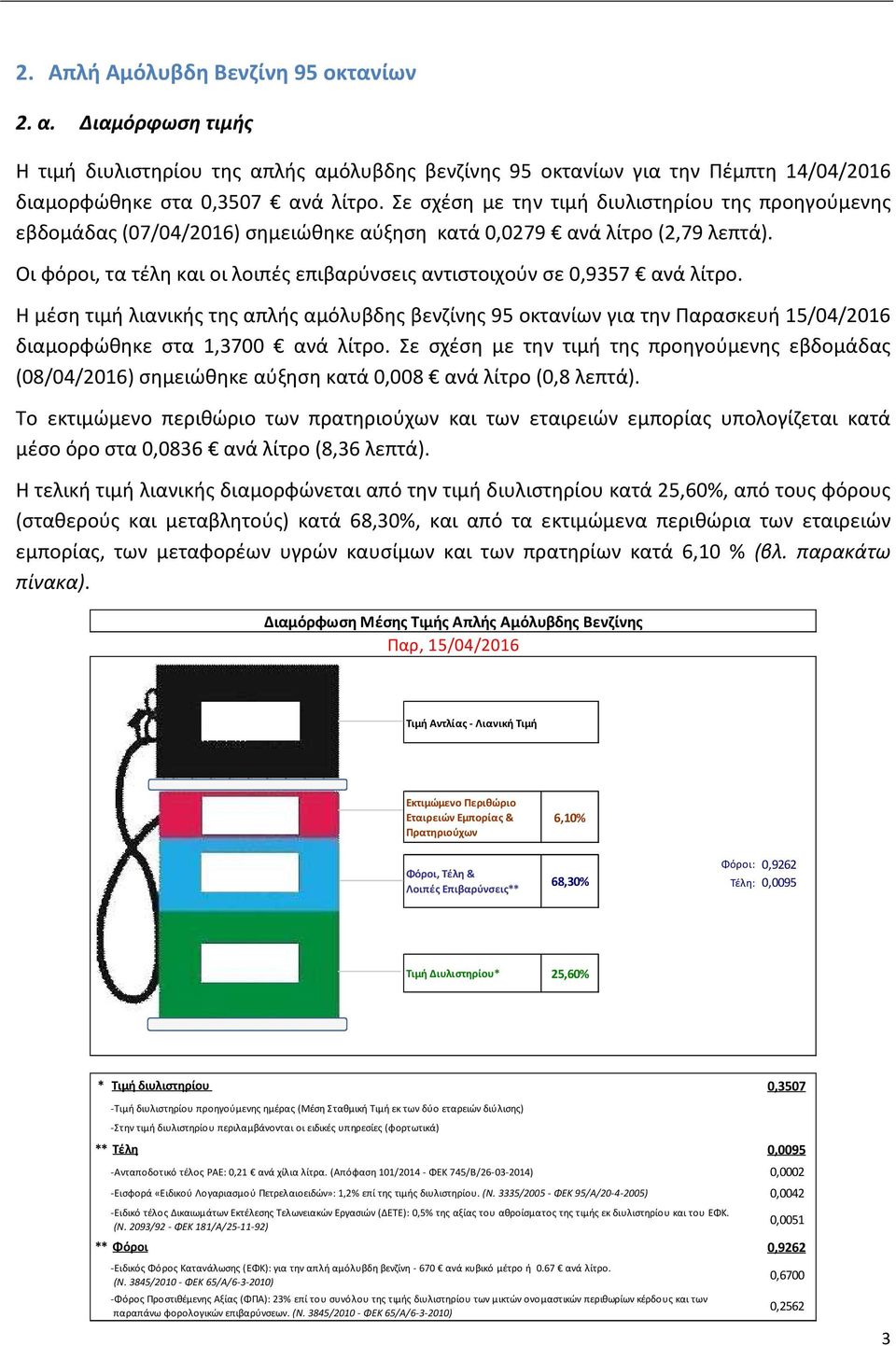 Οι φόροι, τα τέλη και οι λοιπές επιβαρύνσεις αντιστοιχούν σε 0,9357 ανά λίτρο.
