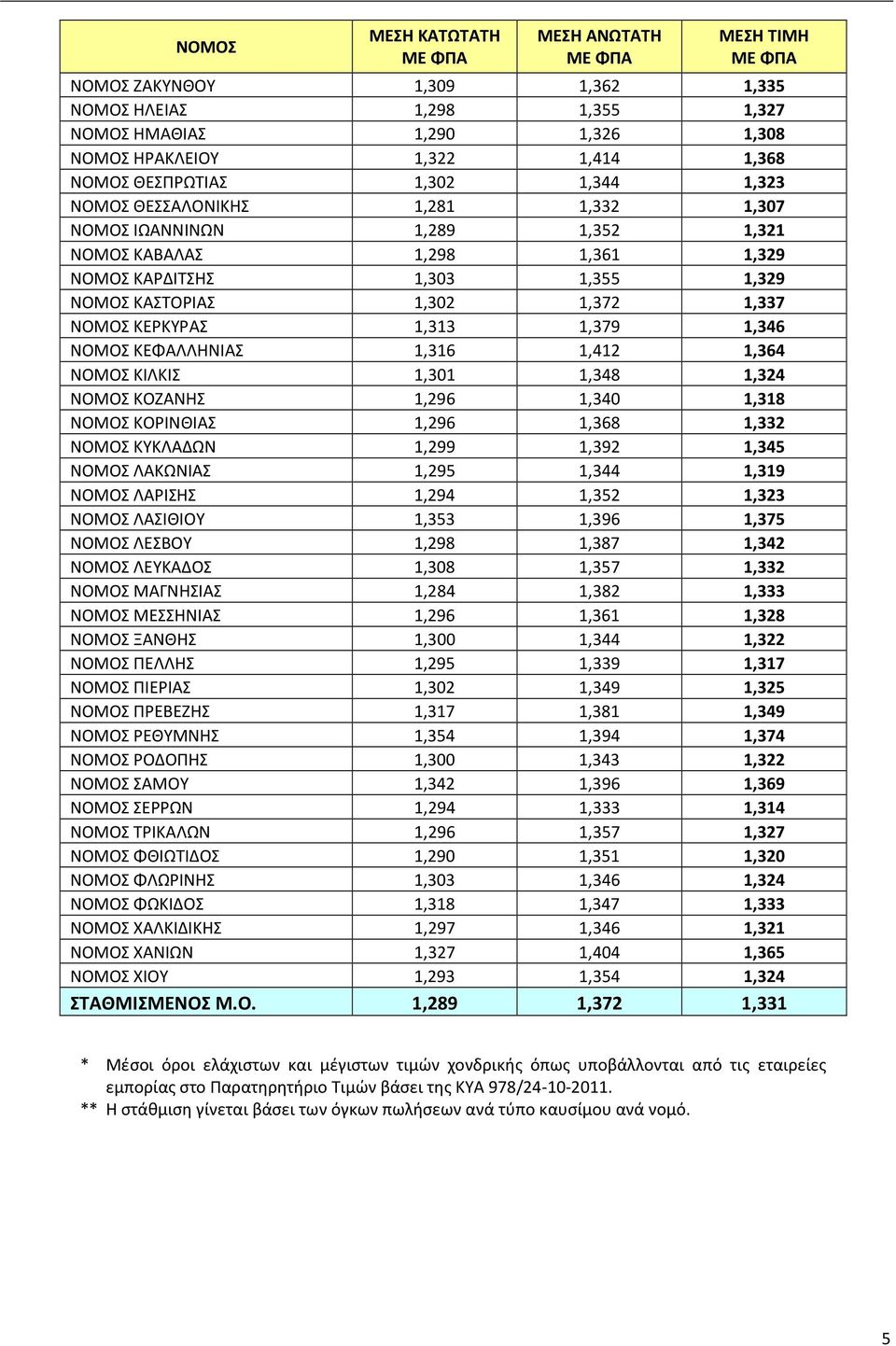 ΚΕΡΚΥΡΑΣ 1,313 1,379 1,346 ΝΟΜΟΣ ΚΕΦΑΛΛΗΝΙΑΣ 1,316 1,412 1,364 ΝΟΜΟΣ ΚΙΛΚΙΣ 1,301 1,348 1,324 ΝΟΜΟΣ ΚΟΖΑΝΗΣ 1,296 1,340 1,318 ΝΟΜΟΣ ΚΟΡΙΝΘΙΑΣ 1,296 1,368 1,332 ΝΟΜΟΣ ΚΥΚΛΑΔΩΝ 1,299 1,392 1,345 ΝΟΜΟΣ