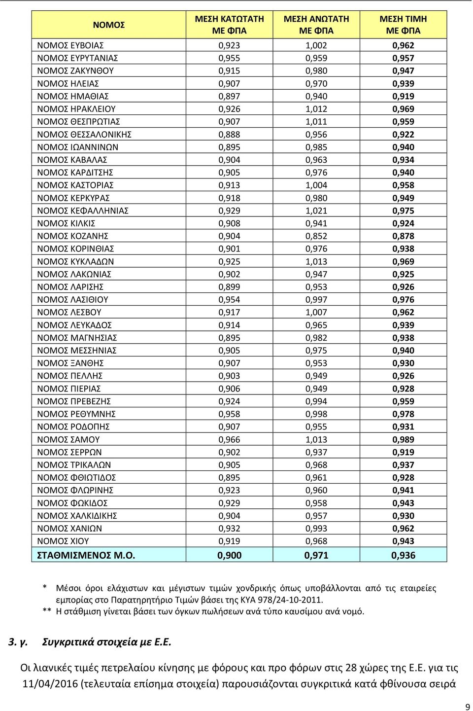 ΚΑΡΔΙΤΣΗΣ 0,905 0,976 0,940 ΝΟΜΟΣ ΚΑΣΤΟΡΙΑΣ 0,913 1,004 0,958 ΝΟΜΟΣ ΚΕΡΚΥΡΑΣ 0,918 0,980 0,949 ΝΟΜΟΣ ΚΕΦΑΛΛΗΝΙΑΣ 0,929 1,021 0,975 ΝΟΜΟΣ ΚΙΛΚΙΣ 0,908 0,941 0,924 ΝΟΜΟΣ ΚΟΖΑΝΗΣ 0,904 0,852 0,878 ΝΟΜΟΣ