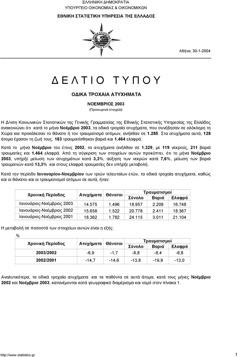 προκάλεσαν το θάνατο ή τον τραυματισμό ατόμων, ανήλθαν σε 1.28. Στα ατυχήματα αυτά, 128 άτομα έχασαν τη ζωή τους, 183 τραυματίσθηκαν βαριά και 1.464 ελαφρά.