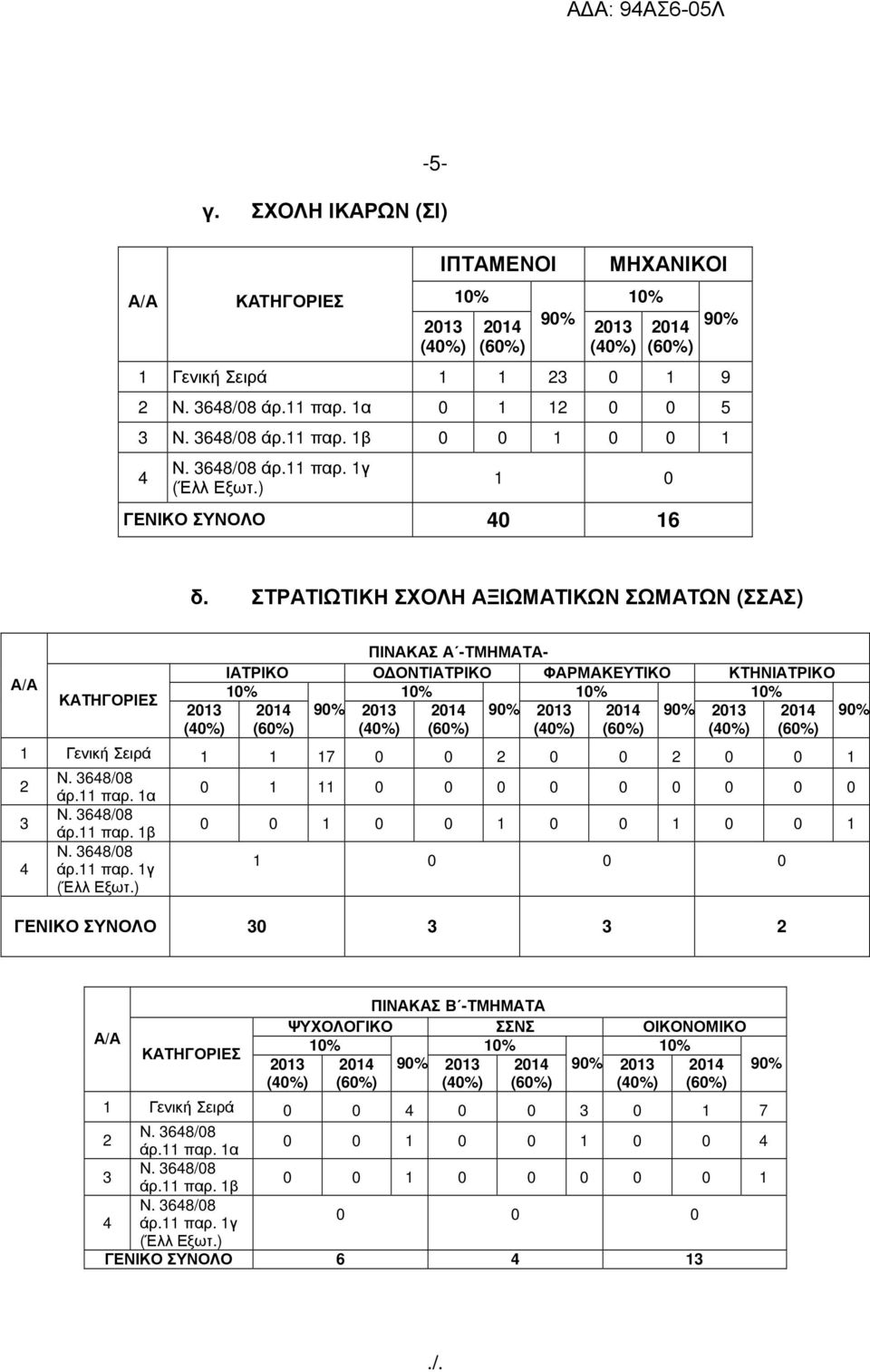 ΣΤΡΑΤΙΩΤΙΚΗ ΣΧΟΛΗ ΑΞΙΩΜΑΤΙΚΩΝ ΣΩΜΑΤΩΝ (ΣΣΑΣ) Α/Α ΚΑΤΗΓΟΡΙΕΣ 2013 (40%) ΠΙΝΑΚΑΣ Α -ΤΜΗΜΑΤΑ- ΙΑΤΡΙΚΟ Ο ΟΝΤΙΑΤΡΙΚΟ ΦΑΡΜΑΚΕΥΤΙΚΟ ΚΤΗΝΙΑΤΡΙΚΟ 10% 10% 10% 10% 2014 (60%) 90% 2013 (40%) 2014 (60%) 90% 2013