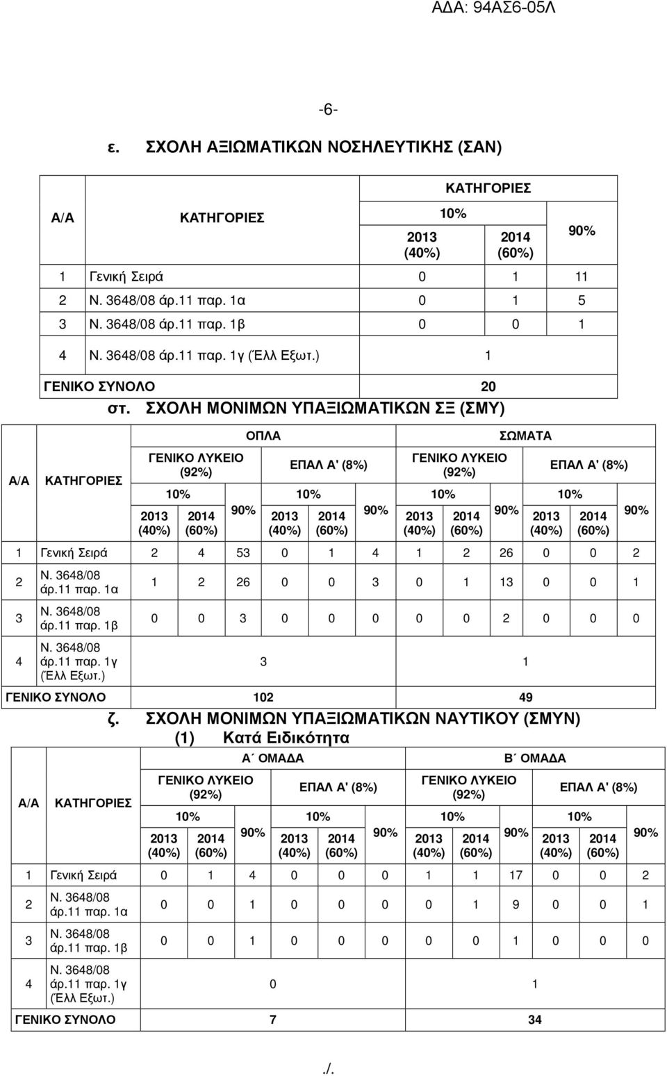 ΣΧΟΛΗ ΜΟΝΙΜΩΝ ΥΠΑΞΙΩΜΑΤΙΚΩΝ ΝΑΥΤΙΚΟΥ (ΣΜΥΝ) (1) Κατά Ειδικότητα ΓΕΝΙΚΟ ΛΥΚΕΙΟ (92%) 2013 (40%) Α ΟΜΑ Α ΕΠΑΛ Α' (8%) ΓΕΝΙΚΟ ΛΥΚΕΙΟ (92%) Β ΟΜΑ Α 90% 10% 10% 10% 10% 2014 90% 2013 2014 90% 2013 2014
