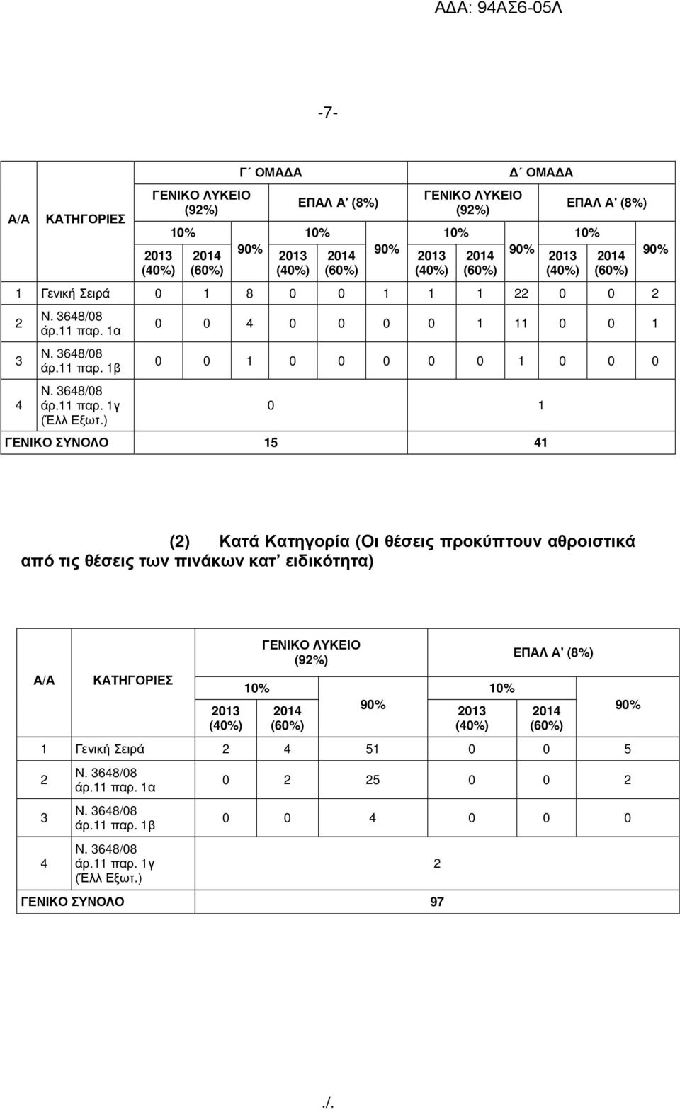 ) 0 0 4 0 0 0 0 1 11 0 0 1 0 0 1 0 0 0 0 0 1 0 0 0 0 1 ΓΕΝΙΚΟ ΣΥΝΟΛΟ 15 41 90% (2) Κατά Κατηγορία (Οι θέσεις προκύπτουν αθροιστικά από τις θέσεις των πινάκων κατ ειδικότητα) Α/Α ΚΑΤΗΓΟΡΙΕΣ ΓΕΝΙΚΟ