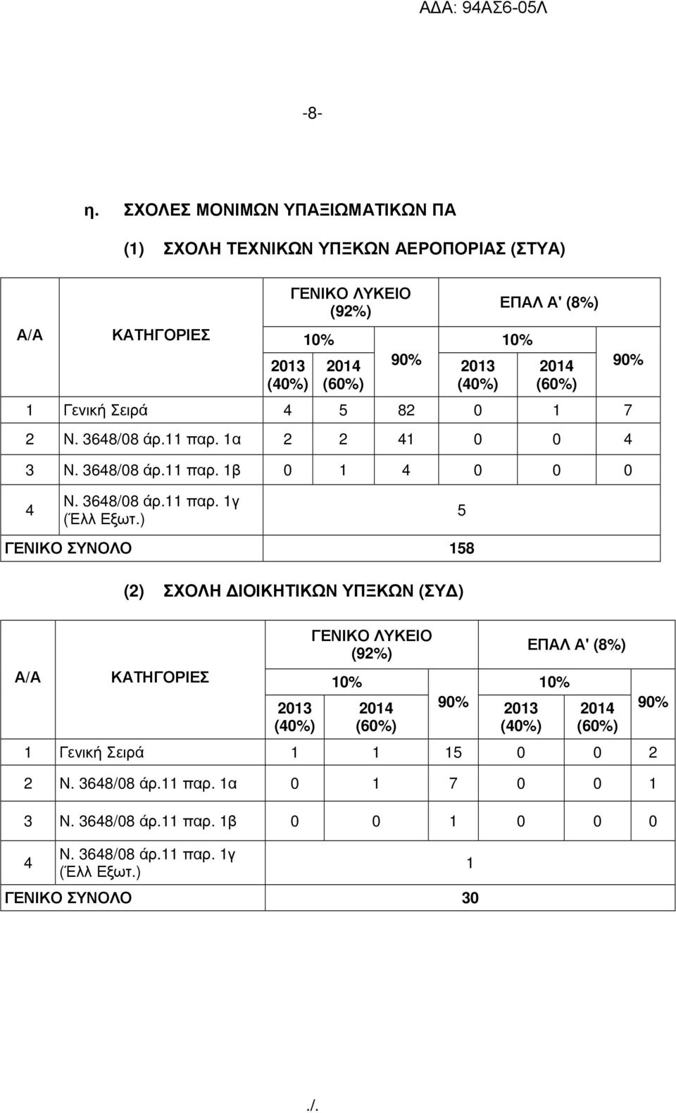 (8%) 2014 (60%) 1 Γενική Σειρά 4 5 82 0 1 7 2 Ν. 3648/08 άρ.11 παρ. 1α 2 2 41 0 0 4 3 Ν. 3648/08 άρ.11 παρ. 1β 0 1 4 0 0 0 4 Ν. 3648/08 άρ.11 παρ. 1γ (Έλλ Εξωτ.