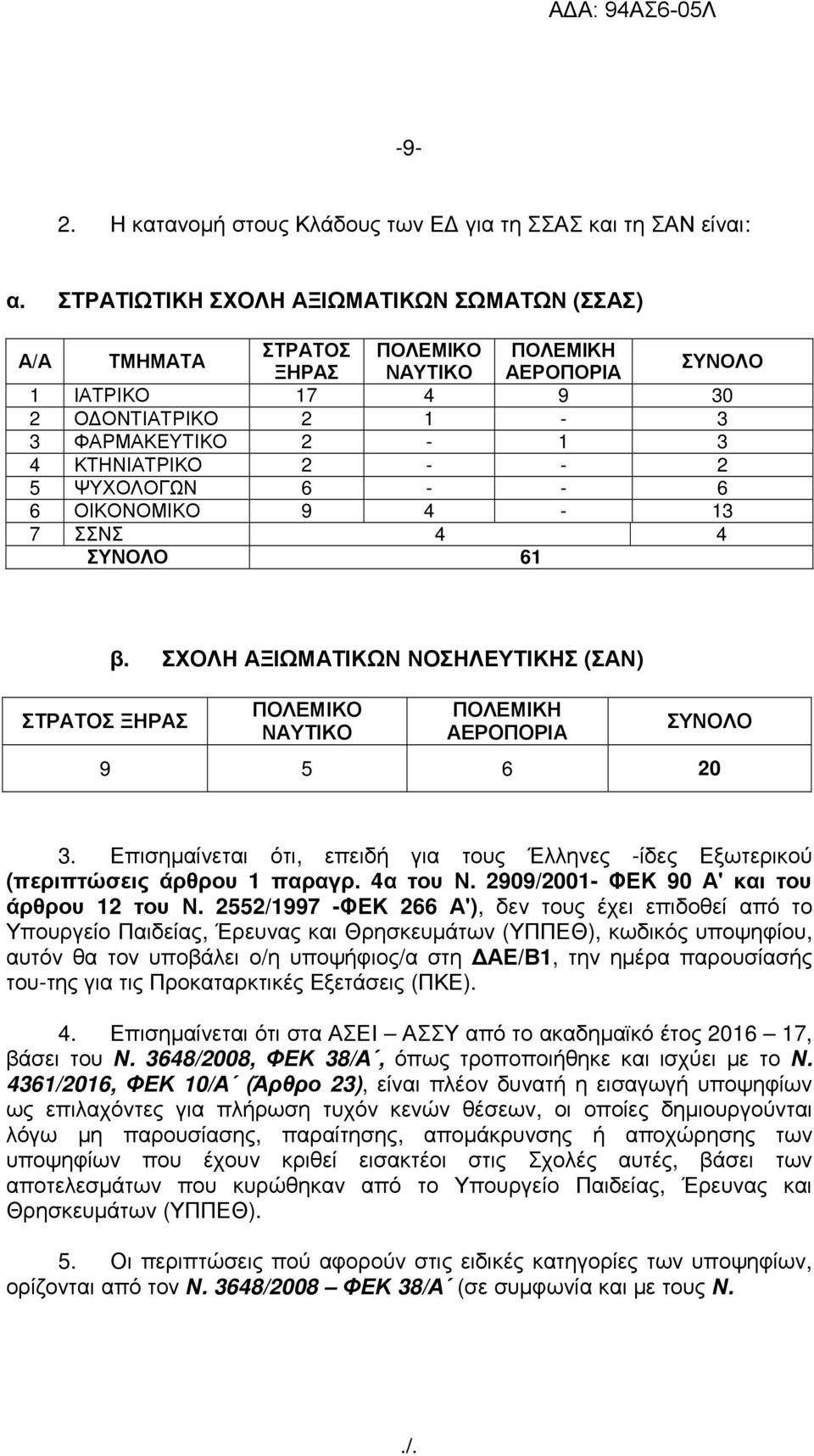 ΨΥΧΟΛΟΓΩΝ 6 - - 6 6 ΟΙΚΟΝΟΜΙΚΟ 9 4-13 7 ΣΣΝΣ 4 4 ΣΥΝΟΛΟ 61 ΣΤΡΑΤΟΣ ΞΗΡΑΣ β. ΣΧΟΛΗ ΑΞΙΩΜΑΤΙΚΩΝ ΝΟΣΗΛΕΥΤΙΚΗΣ (ΣΑΝ) ΠΟΛΕΜΙΚΟ ΝΑΥΤΙΚΟ ΠΟΛΕΜΙΚΗ ΑΕΡΟΠΟΡΙΑ ΣΥΝΟΛΟ 9 5 6 20 3.