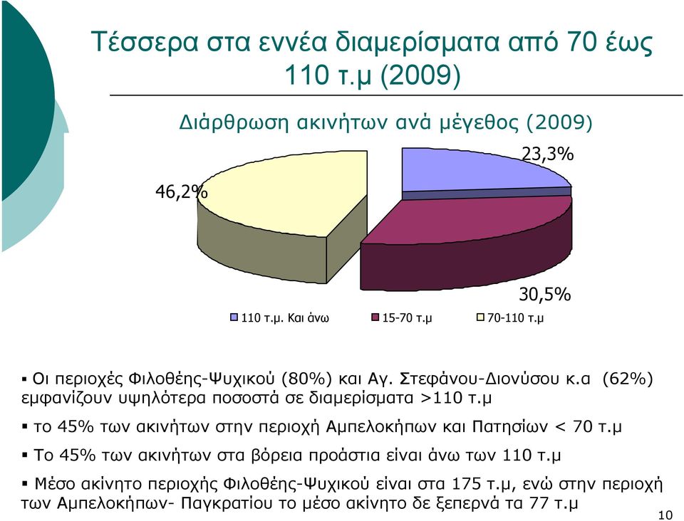 α (62%) εμφανίζουν υψηλότερα ποσοστά σε διαμερίσματα >110 τ.μ το 45% των ακινήτων στην περιοχή Αμπελοκήπων και Πατησίων < 70 τ.