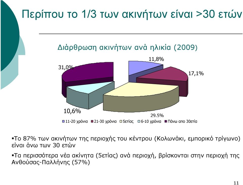 ακινήτων της περιοχής του κέντρου (Κολωνάκι, εμπορικό τρίγωνο) είναι άνω των 30 ετών Τα