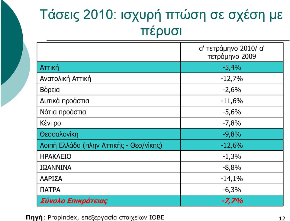 ΛΑΡΙΣΑ ΠΑΤΡΑ Σύνολο Επικράτειας α' τετράμηνο 2010/ α' τετράμηνο 2009-5,4% -12,7% -2,6% -11,6%