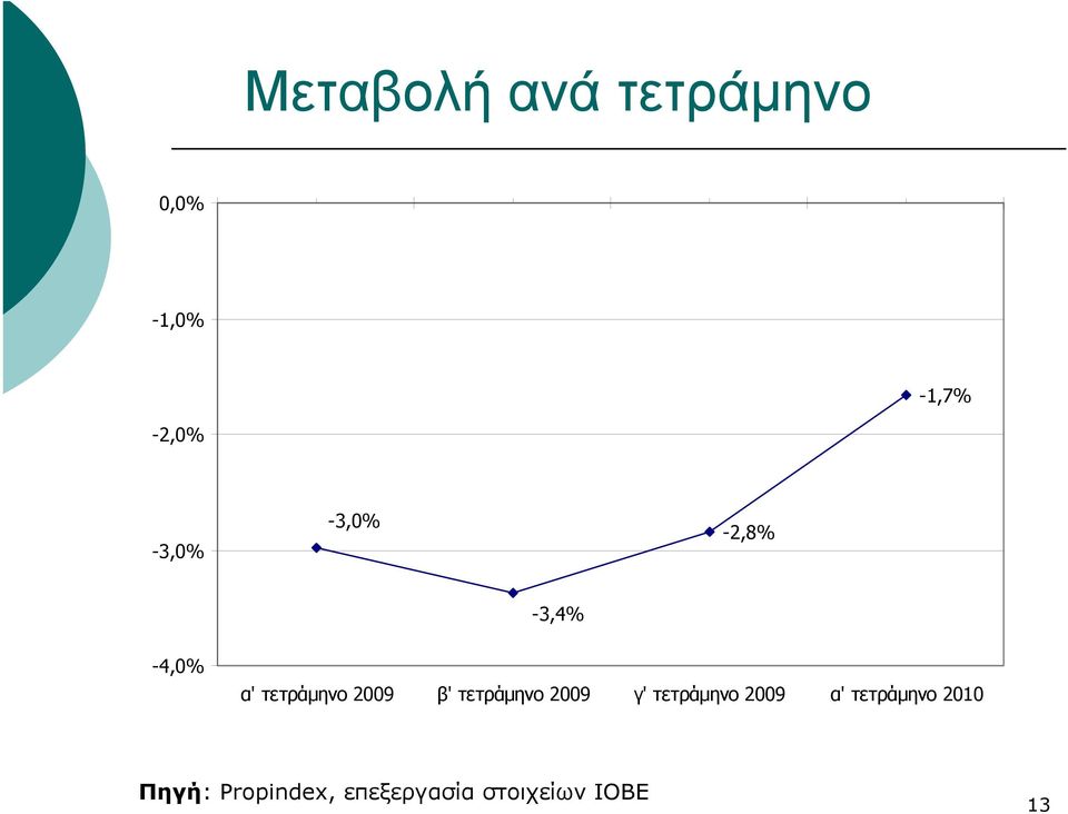 β' τετράμηνο 2009 γ' τετράμηνο 2009 α' τετράμηνο