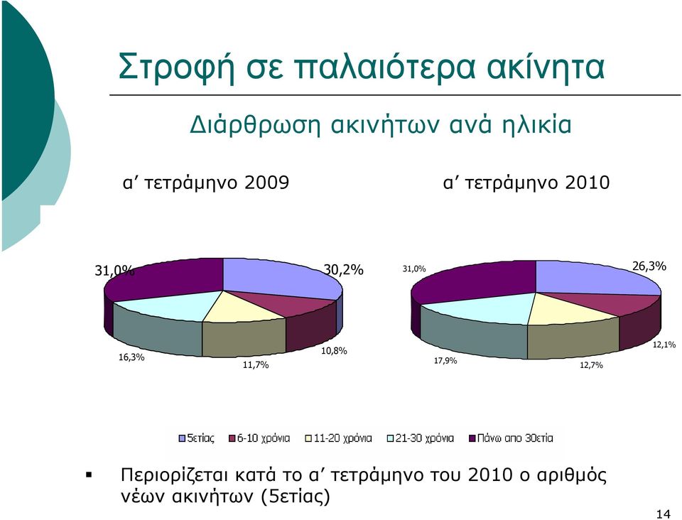 31,0% 26,3% 16,3% 11,7% 10,8% 17,9% 12,7% 12,1%