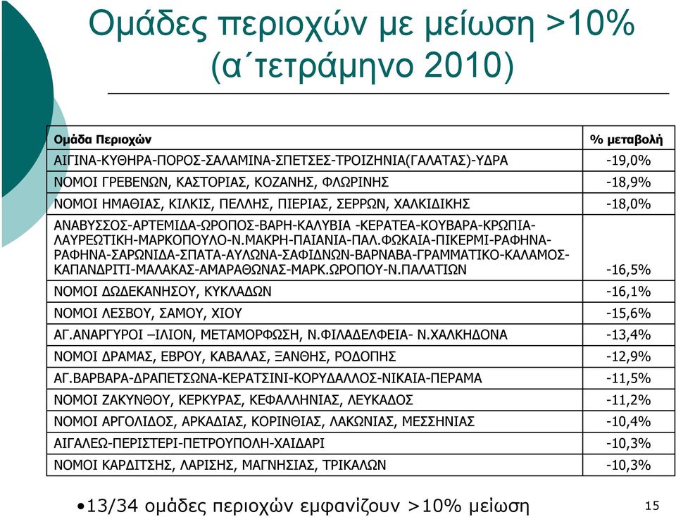 ΦΩΚΑΙΑ-ΠΙΚΕΡΜΙ-ΡΑΦΗΝΑ- ΡΑΦΗΝΑ-ΣΑΡΩΝΙΔΑ-ΣΠΑΤΑ-ΑΥΛΩΝΑ-ΣΑΦΙΔΝΩΝ-ΒΑΡΝΑΒΑ-ΓΡΑΜΜΑΤΙΚΟ-ΚΑΛΑΜΟΣ- ΚΑΠΑΝΔΡΙΤΙ-ΜΑΛΑΚΑΣ-ΑΜΑΡΑΘΩΝΑΣ-ΜΑΡΚ.ΩΡΟΠΟΥ-Ν.ΠΑΛΑΤΙΩΝ ΝΟΜΟΙ ΔΩΔΕΚΑΝΗΣΟΥ, ΚΥΚΛΑΔΩΝ ΝΟΜΟΙ ΛΕΣΒΟΥ, ΣΑΜΟΥ, ΧΙΟΥ ΑΓ.
