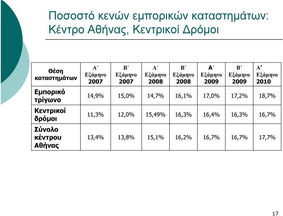 Εξάμηνο 2010 Εμπορικό τρίγωνο 14,9% 15,0% 14,7% 16,1% 17,0% 17,2% 18,7% Κεντρικοί δρόμοι 11,3%