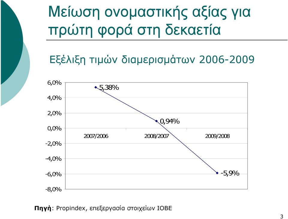 0,0% -2,0% 5,38% 0,94% 2007/2006 2008/2007