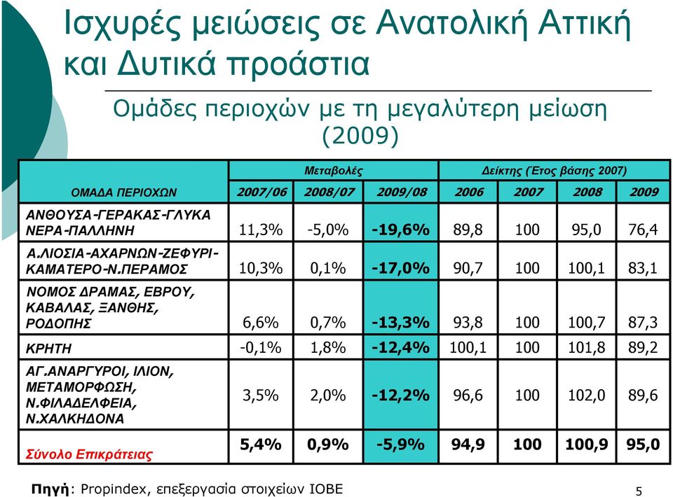 ΠΕΡΑΜΟΣ 10,3% 0,1% -17,0% 90,7,1 83,1 ΝΟΜΟΣ ΔΡΑΜΑΣ, ΕΒΡΟΥ, ΚΑΒΑΛΑΣ, ΞΑΝΘΗΣ, ΡΟΔΟΠΗΣ 6,6% 0,7% -13,3% 93,8,7 87,3 ΚΡΗΤΗ -0,1% 1,8% -12,4%,1 101,8 89,2 ΑΓ.