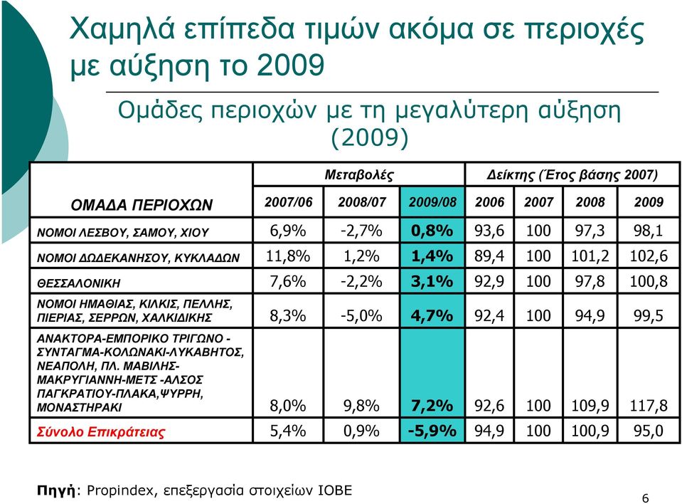 92,9 97,8,8 ΝΟΜΟΙ ΗΜΑΘΙΑΣ, ΚΙΛΚΙΣ, ΠΕΛΛΗΣ, ΠΙΕΡΙΑΣ, ΣΕΡΡΩΝ, ΧΑΛΚΙΔΙΚΗΣ 8,3% -5,0% 4,7% 92,4 94,9 99,5 ΑΝΑΚΤΟΡΑ-ΕΜΠΟΡΙΚΟ ΤΡΙΓΩΝΟ - ΣΥΝΤΑΓΜΑ-ΚΟΛΩΝΑΚΙ-ΛΥΚΑΒΗΤΟΣ, ΝΕΑΠΟΛΗ, ΠΛ.