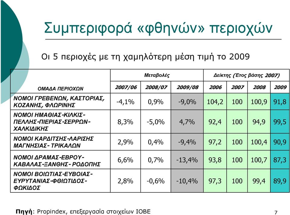 8,3% -5,0% 4,7% 92,4 94,9 99,5 ΝΟΜΟΙ ΚΑΡΔΙΤΣΗΣ-ΛΑΡΙΣΗΣ ΜΑΓΝΗΣΙΑΣ- ΤΡΙΚΑΛΩΝ 2,9% 0,4% -9,4% 97,2,4 90,9 ΝΟΜΟΙ ΔΡΑΜΑΣ-ΕΒΡΟΥ- ΚΑΒΑΛΑΣ-ΞΑΝΘΗΣ- ΡΟΔΟΠΗΣ 6,6%