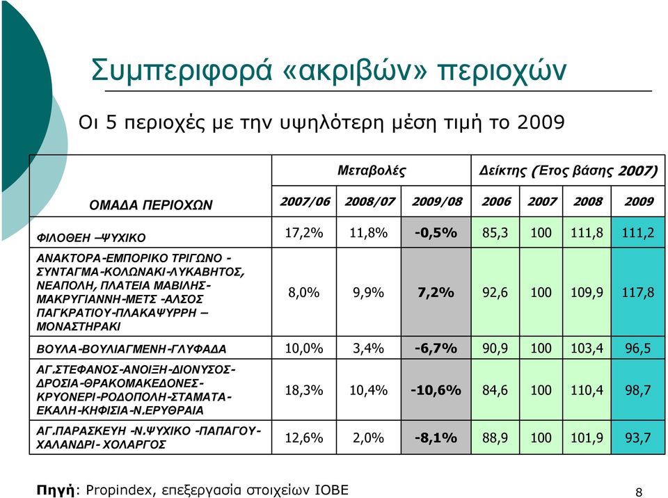 ΜΟΝΑΣΤΗΡΑΚΙ 8,0% 9,9% 7,2% 92,6 109,9 117,8 ΒΟΥΛΑ-ΒΟΥΛΙΑΓΜΕΝΗ-ΓΛΥΦΑΔΑ 10,0% 3,4% -6,7% 90,9 103,4 96,5 ΑΓ.