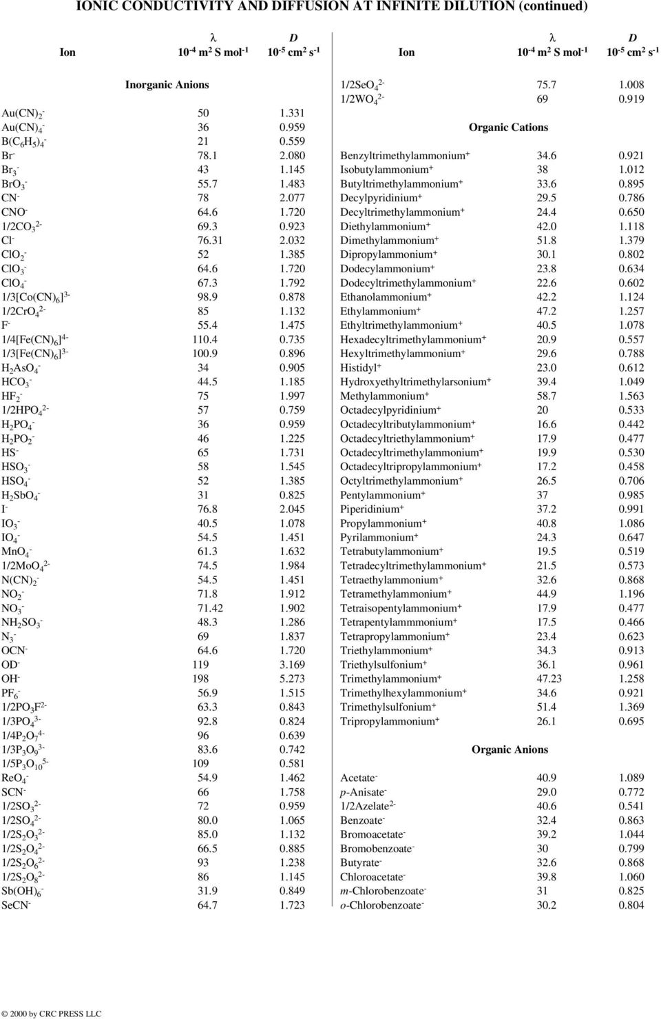 9 0.878 1/2CrO 2-4 85 1.132 F - 55.4 1.475 1/4[Fe(CN) 6 ] 4-110.4 0.735 1/3[Fe(CN) 6 ] 3-100.9 0.896 H 2 AsO - 4 34 0.905 HCO - 3 44.5 1.185 HF - 2 75 1.997 1/2HPO 2-4 57 0.759 H 2 PO - 4 36 0.
