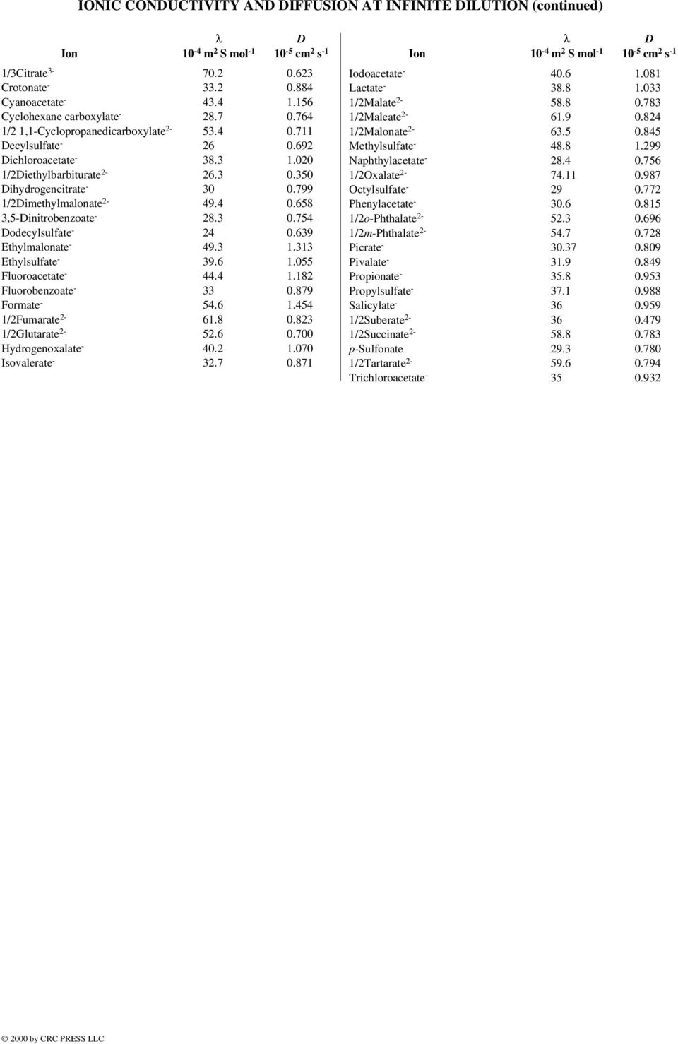 350 Dihydrogencitrate - 30 0.799 1/2Dimethylmalonate 2-49.4 0.658 3,5-Dinitrobenzoate - 28.3 0.754 Dodecylsulfate - 24 0.639 Ethylmalonate - 49.3 1.313 Ethylsulfate - 39.6 1.055 Fluoroacetate - 44.