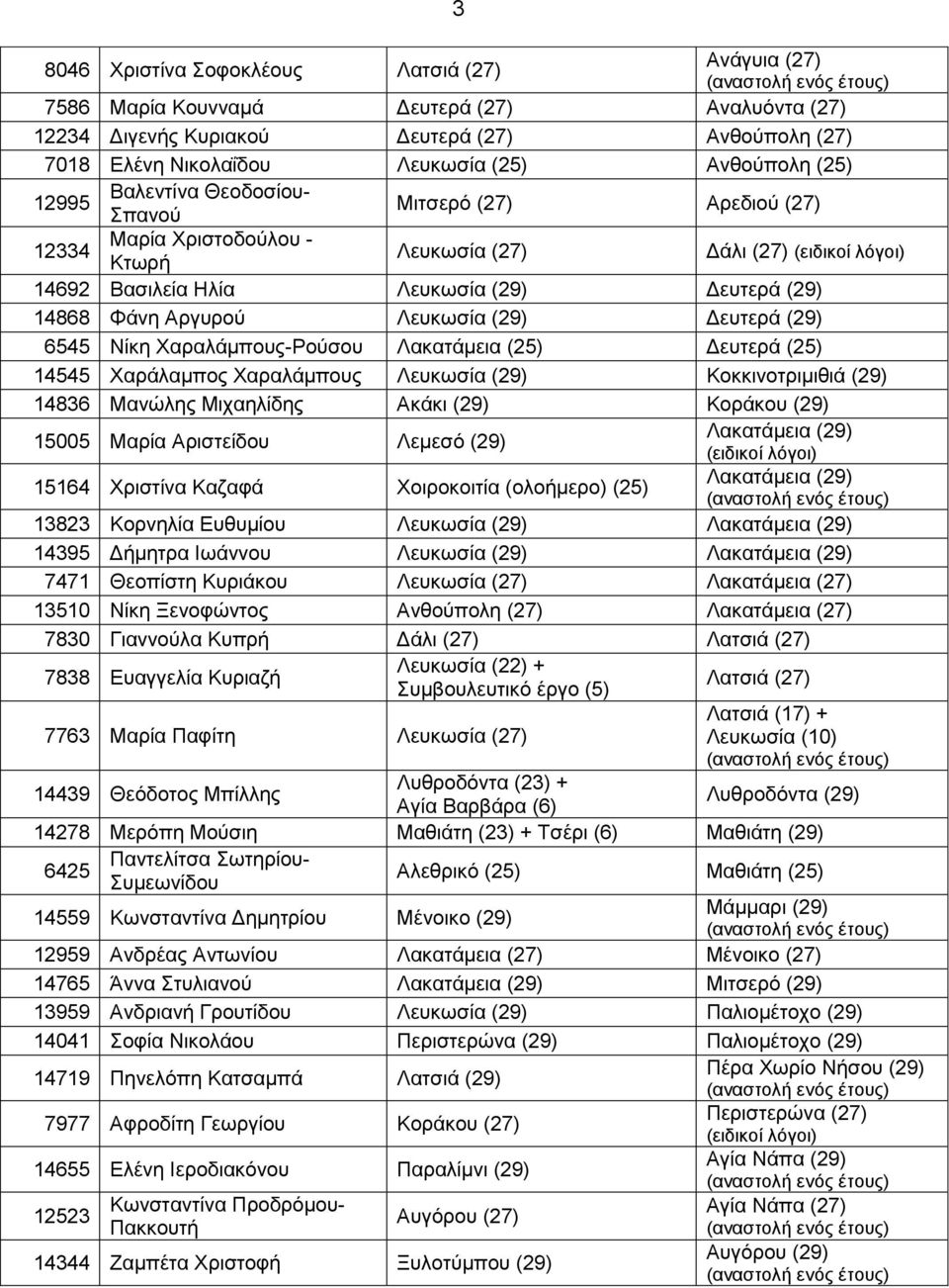 (29) Δευτερά (29) 6545 Νίκη Χαραλάμπους-Ρούσου Λακατάμεια (25) Δευτερά (25) 14545 Χαράλαμπος Χαραλάμπους Λευκωσία (29) Κοκκινοτριμιθιά (29) 14836 Μανώλης Μιχαηλίδης Ακάκι (29) Κοράκου (29) 15005