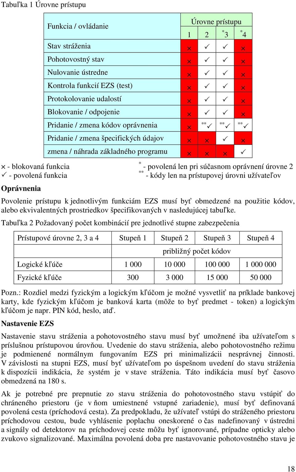 súčasnom oprávnení úrovne 2 ** - kódy len na prístupovej úrovni užívateľov Povolenie prístupu k jednotlivým funkciám EZS musí byť obmedzené na použitie kódov, alebo ekvivalentných prostriedkov